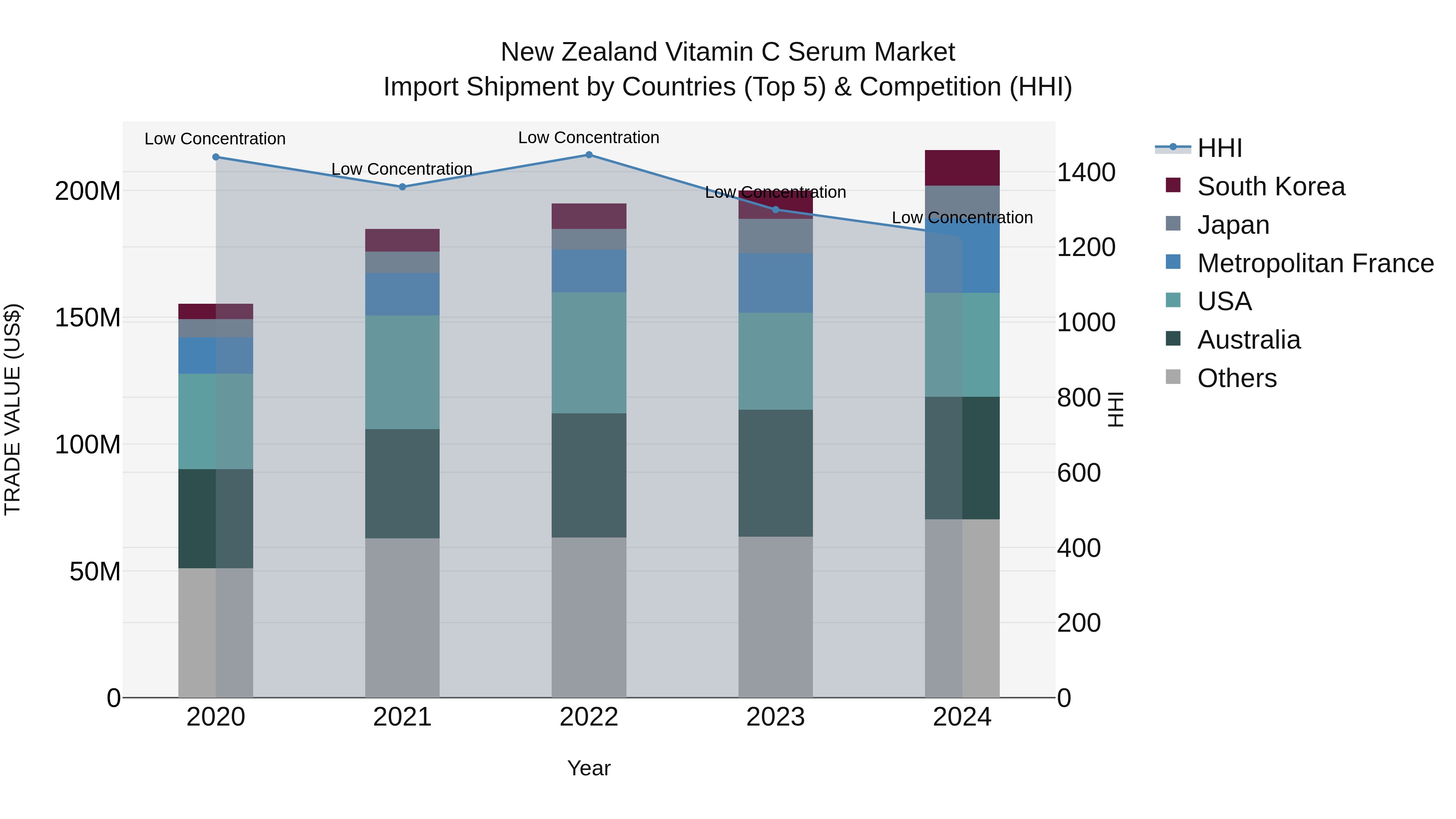 New Zealand Vitamin C Serum Market Top 5 Importing Countries and Market Competition (HHI) Analysis