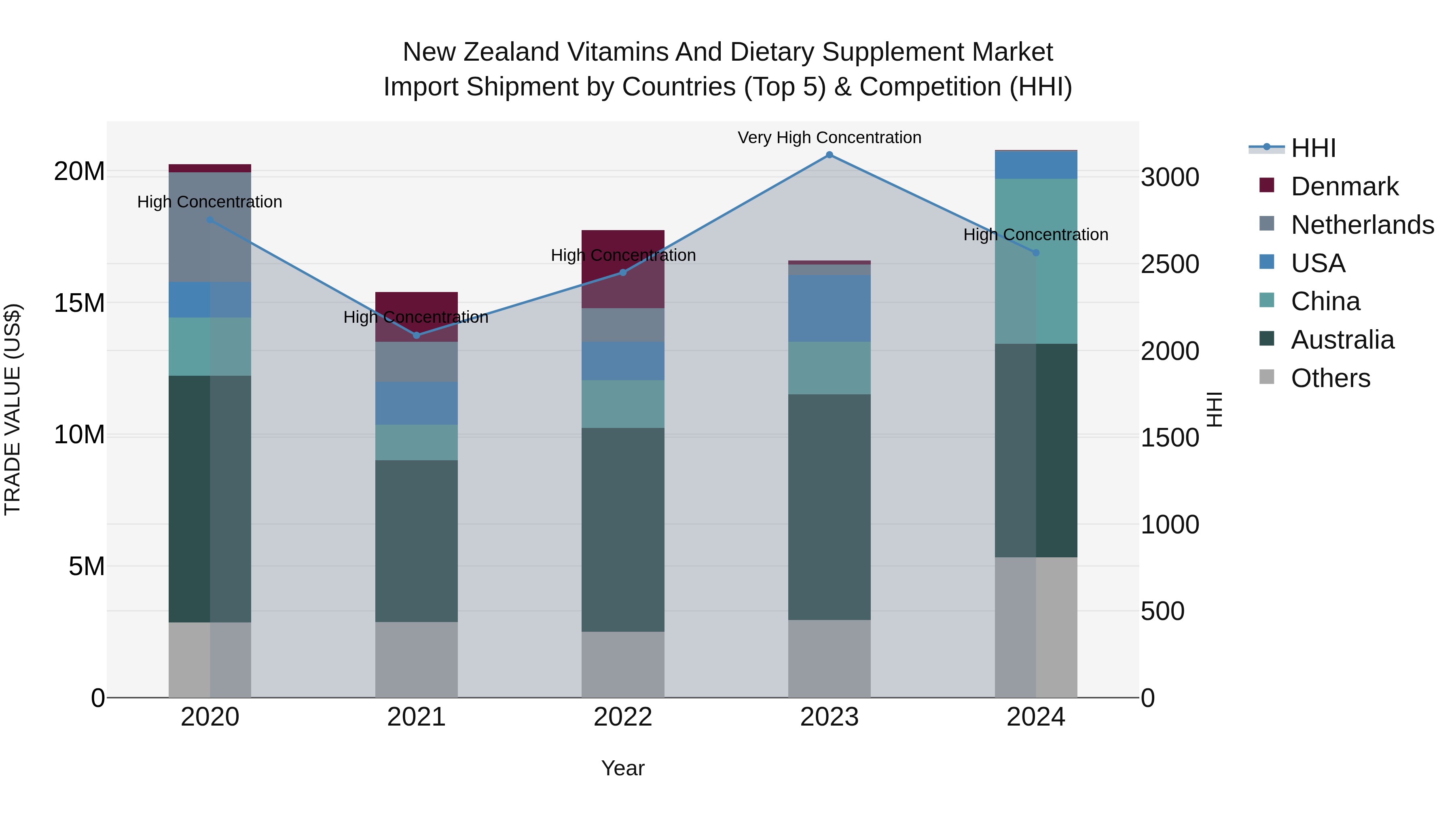 New Zealand Vitamins and Dietary Supplement Market Top 5 Importing Countries and Market Competition (HHI) Analysis