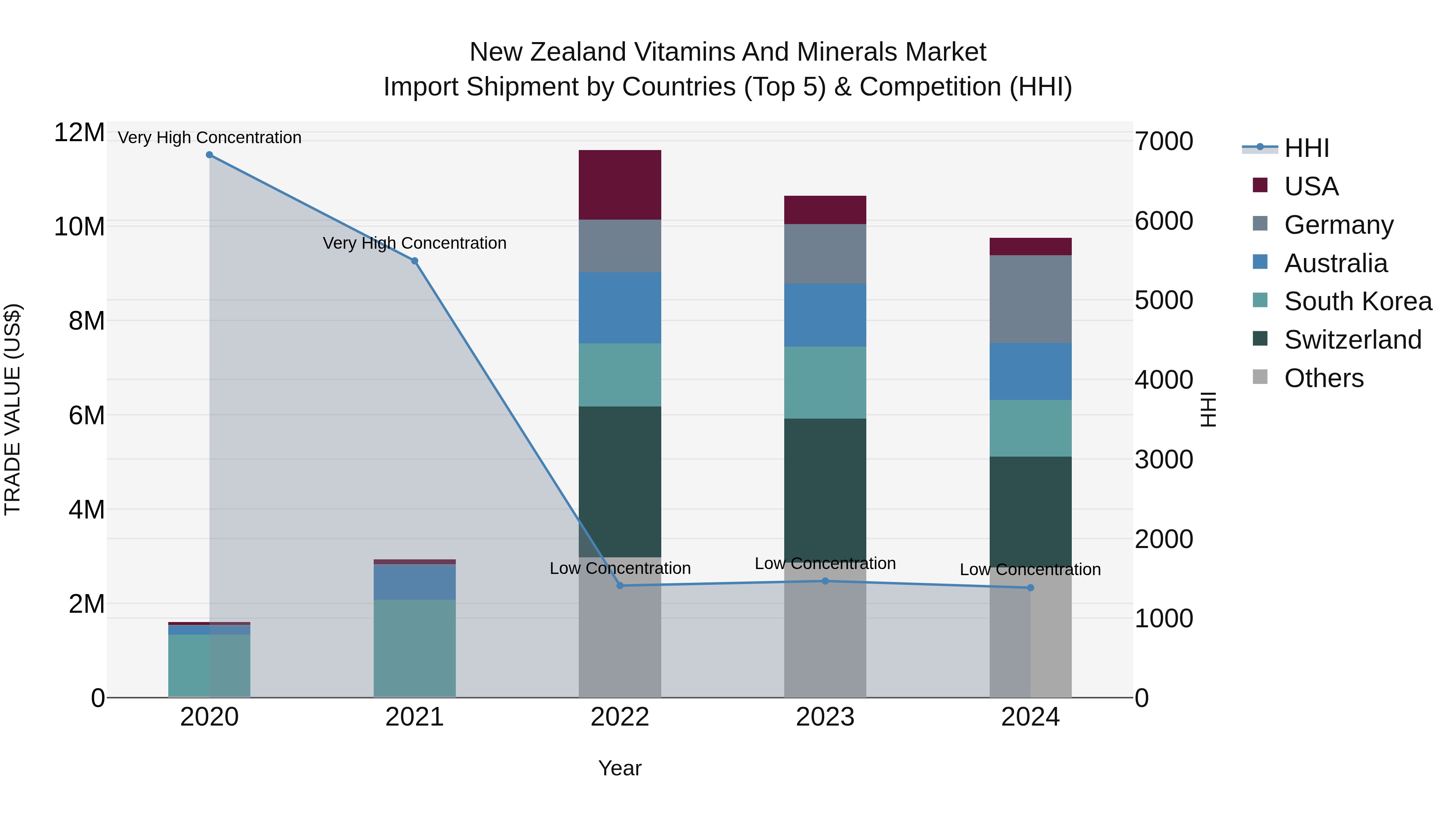 New Zealand Vitamins and Minerals Market Top 5 Importing Countries and Market Competition (HHI) Analysis