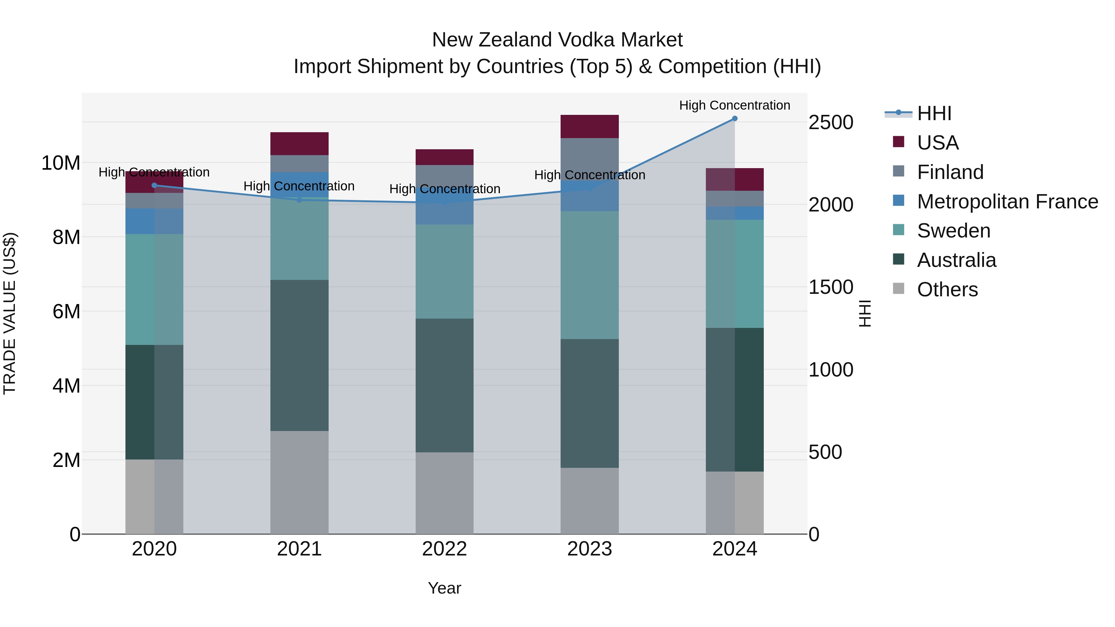 New Zealand Vodka Market Top 5 Importing Countries and Market Competition (HHI) Analysis