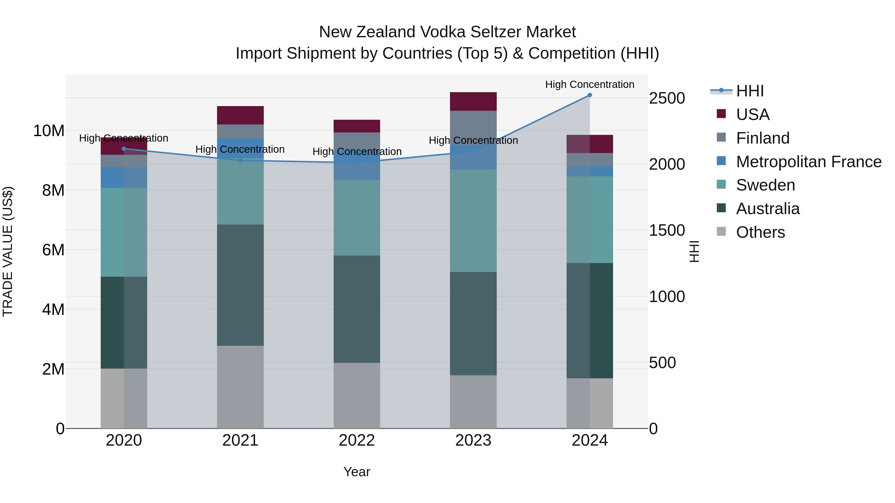 New Zealand Vodka Seltzer Market Top 5 Importing Countries and Market Competition (HHI) Analysis