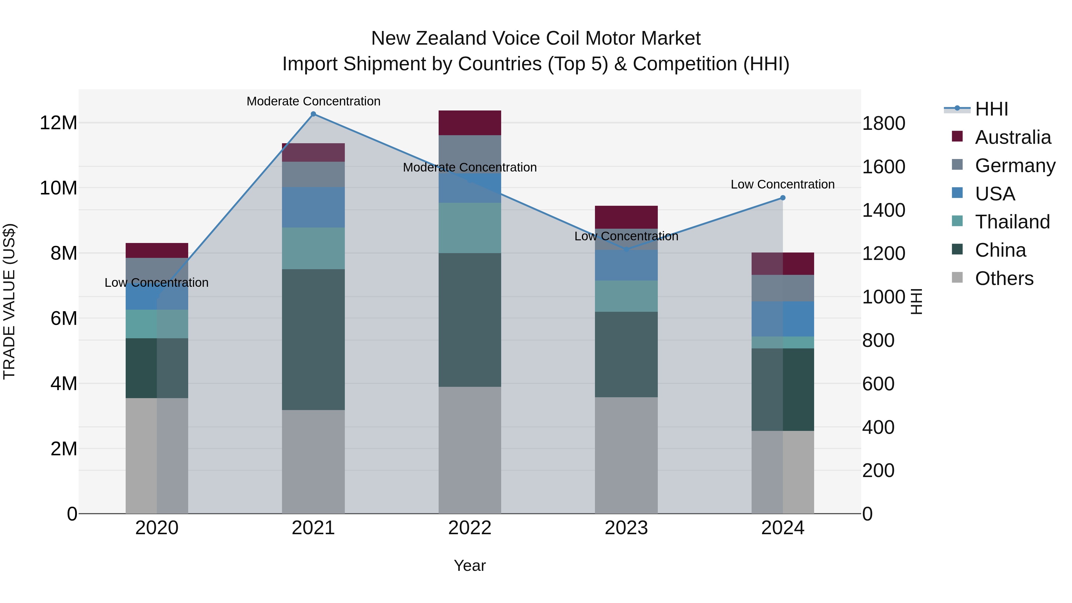 New Zealand Voice Coil Motor Market Top 5 Importing Countries and Market Competition (HHI) Analysis