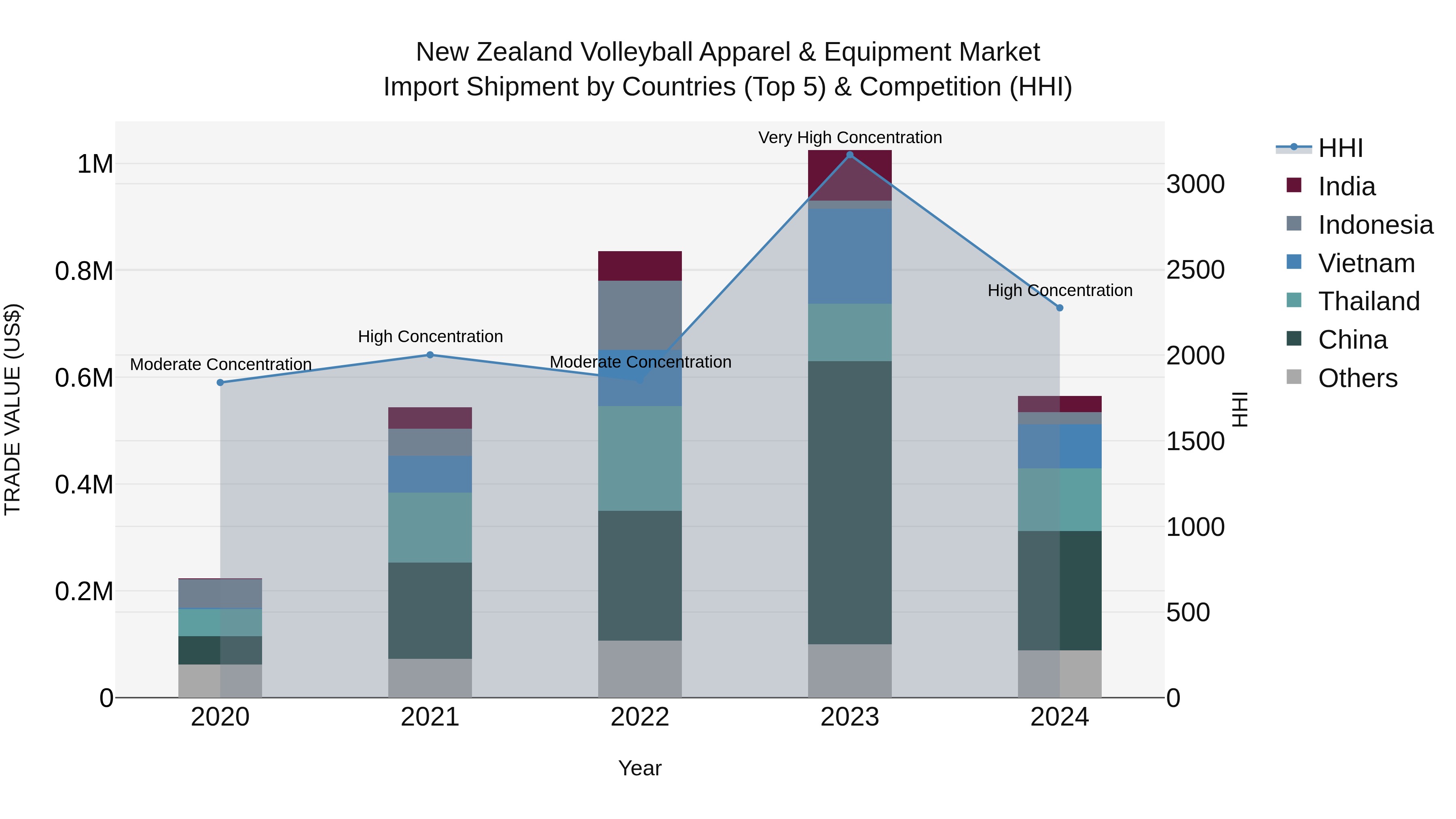 New Zealand Volleyball Apparel & Equipment Market Top 5 Importing Countries and Market Competition (HHI) Analysis