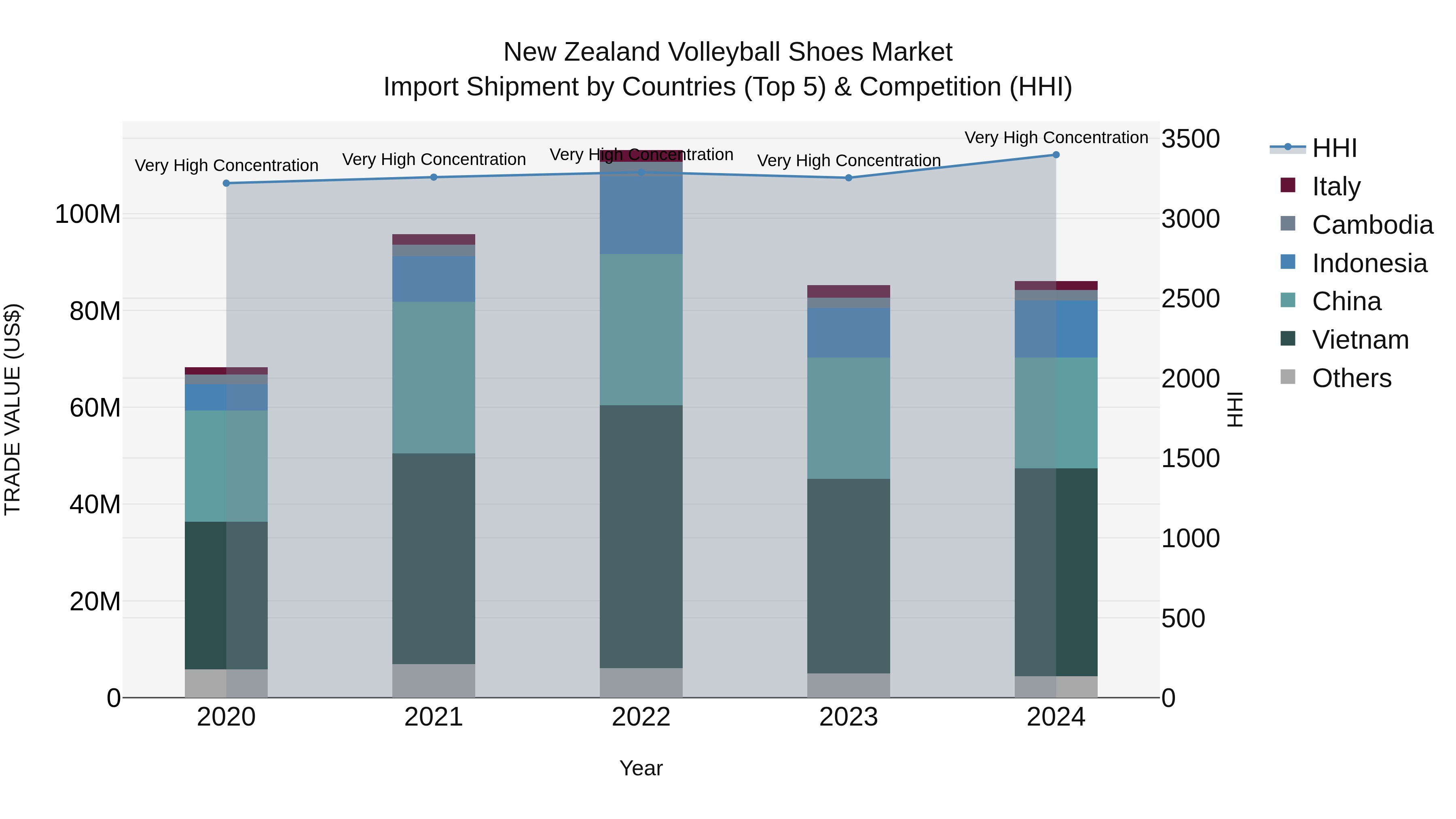 New Zealand Volleyball Shoes Market Top 5 Importing Countries and Market Competition (HHI) Analysis