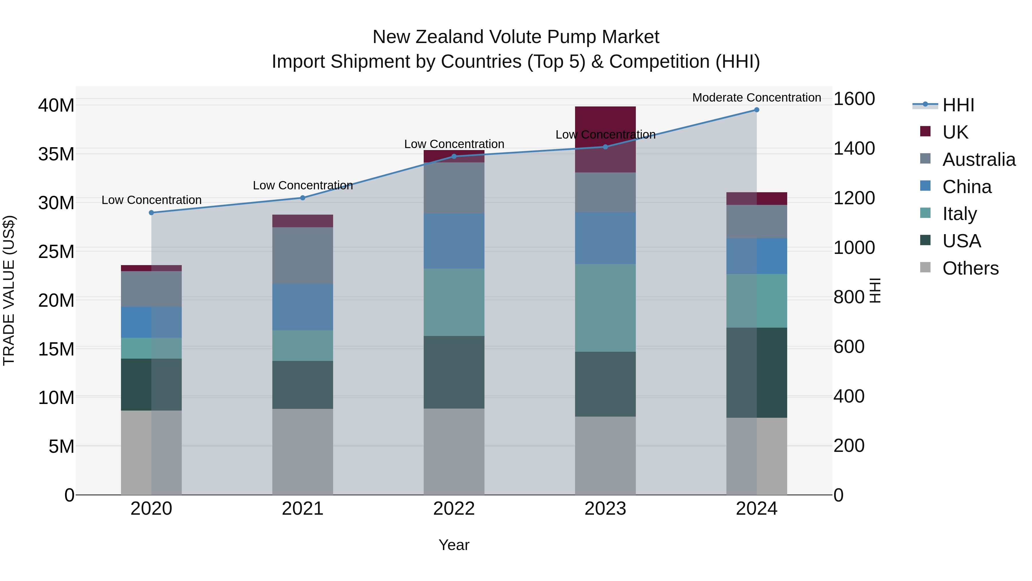 New Zealand Volute Pump Market Top 5 Importing Countries and Market Competition (HHI) Analysis