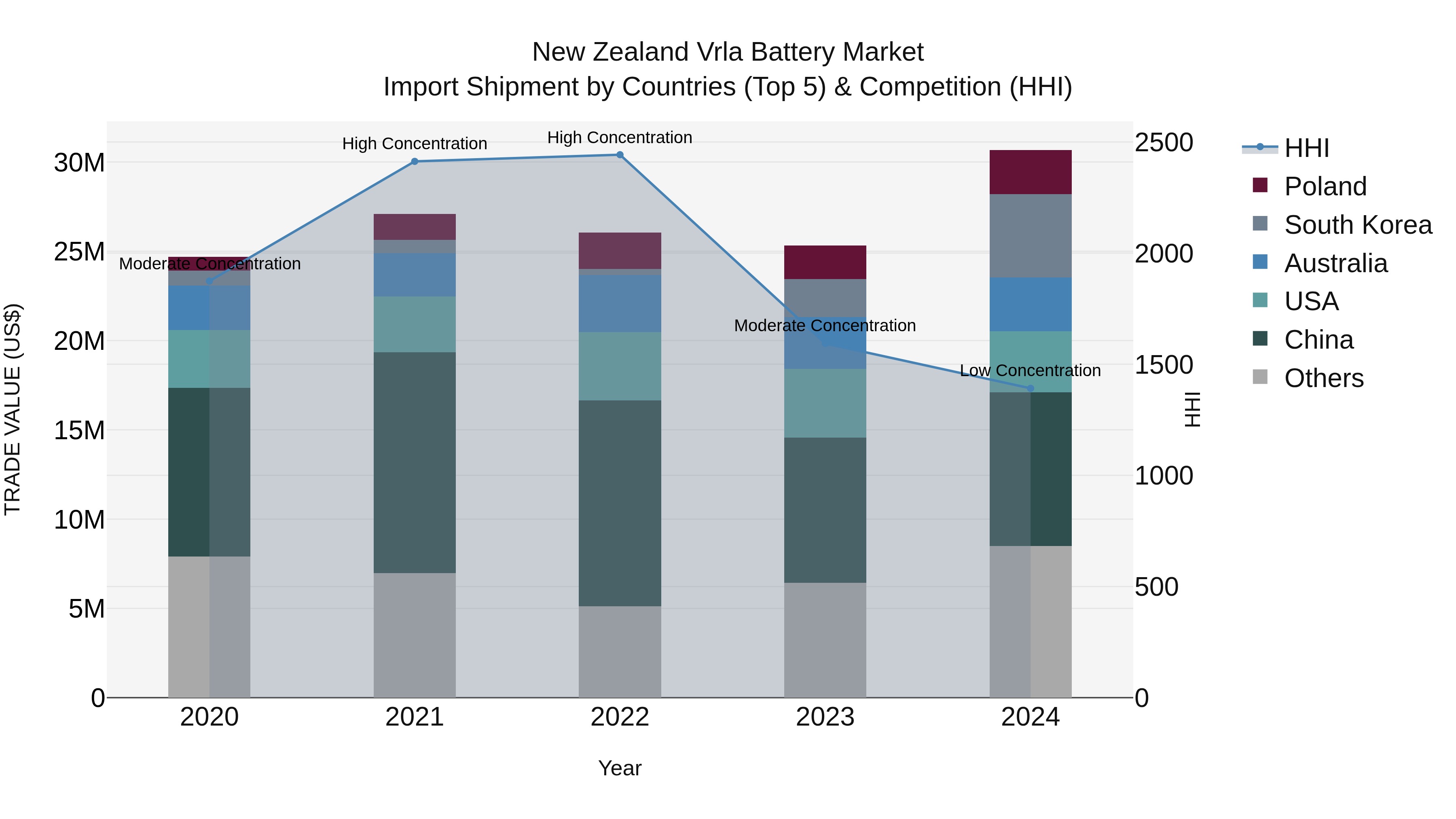 New Zealand Vrla Battery Market Top 5 Importing Countries and Market Competition (HHI) Analysis