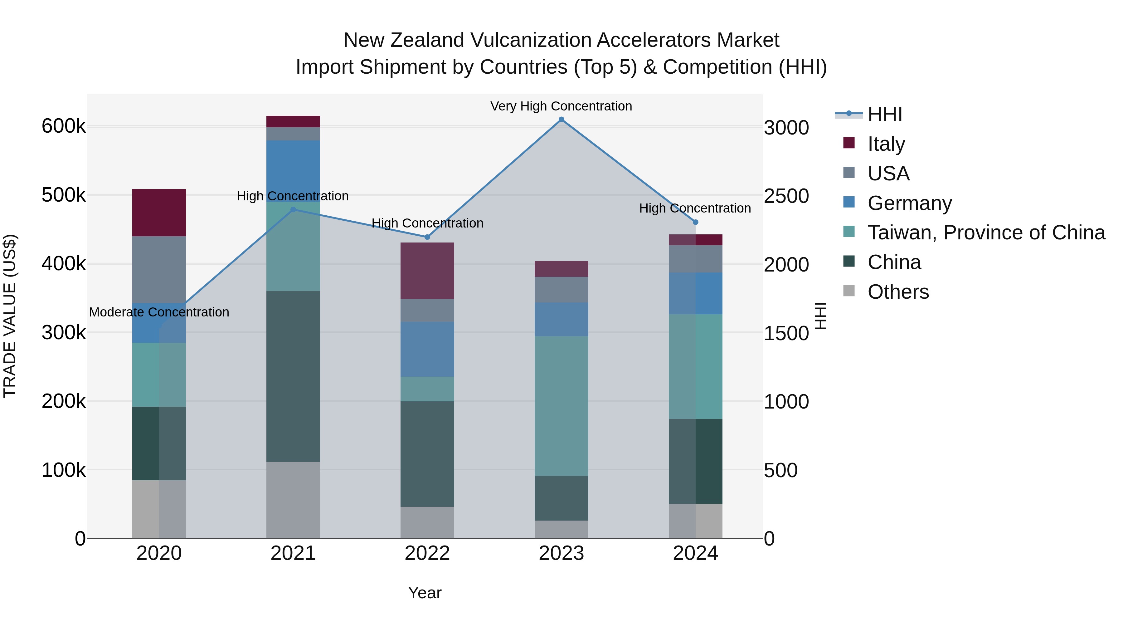 New Zealand Vulcanization Accelerators Market Top 5 Importing Countries and Market Competition (HHI) Analysis