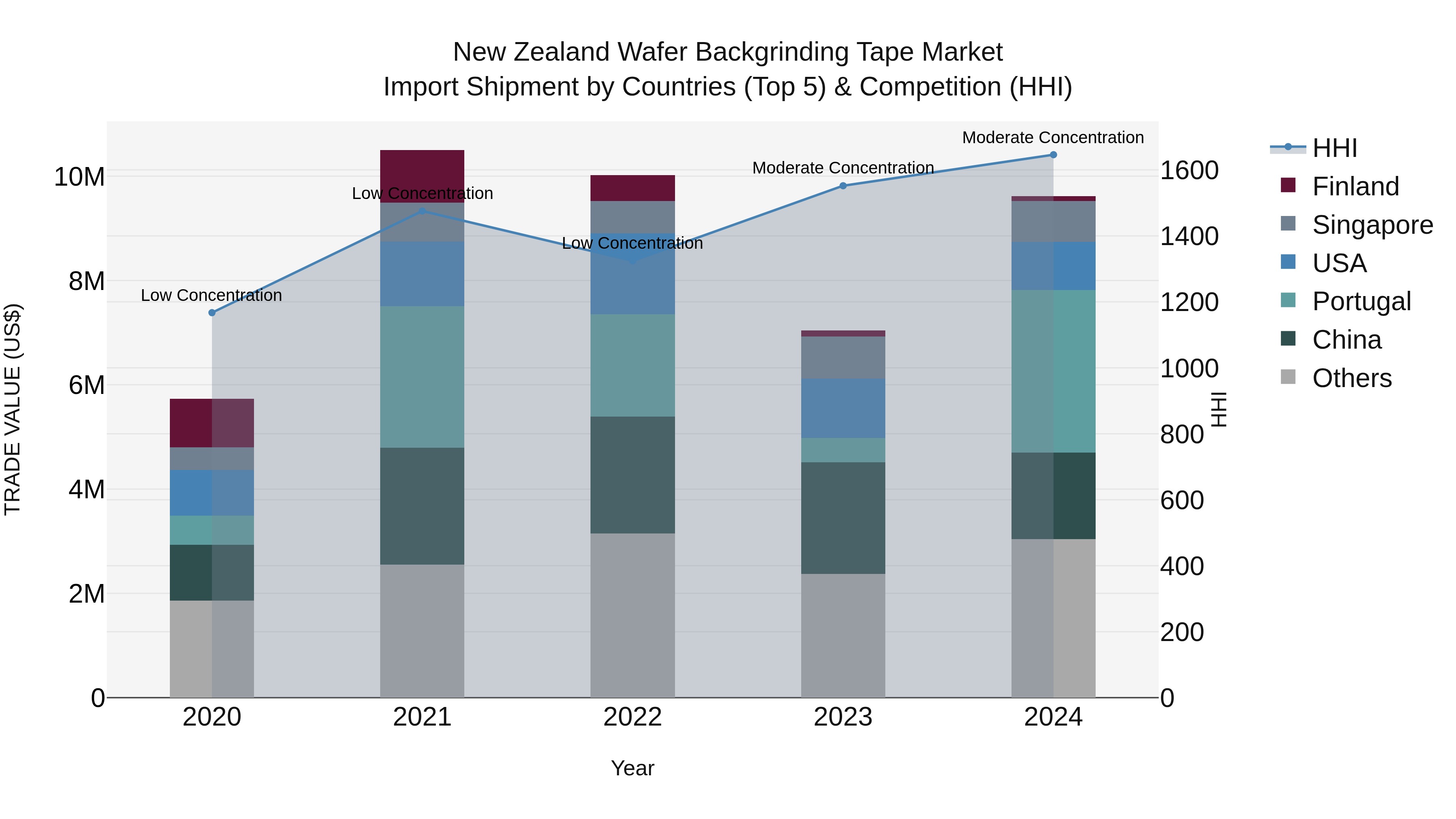 New Zealand Wafer Backgrinding Tape Market Top 5 Importing Countries and Market Competition (HHI) Analysis