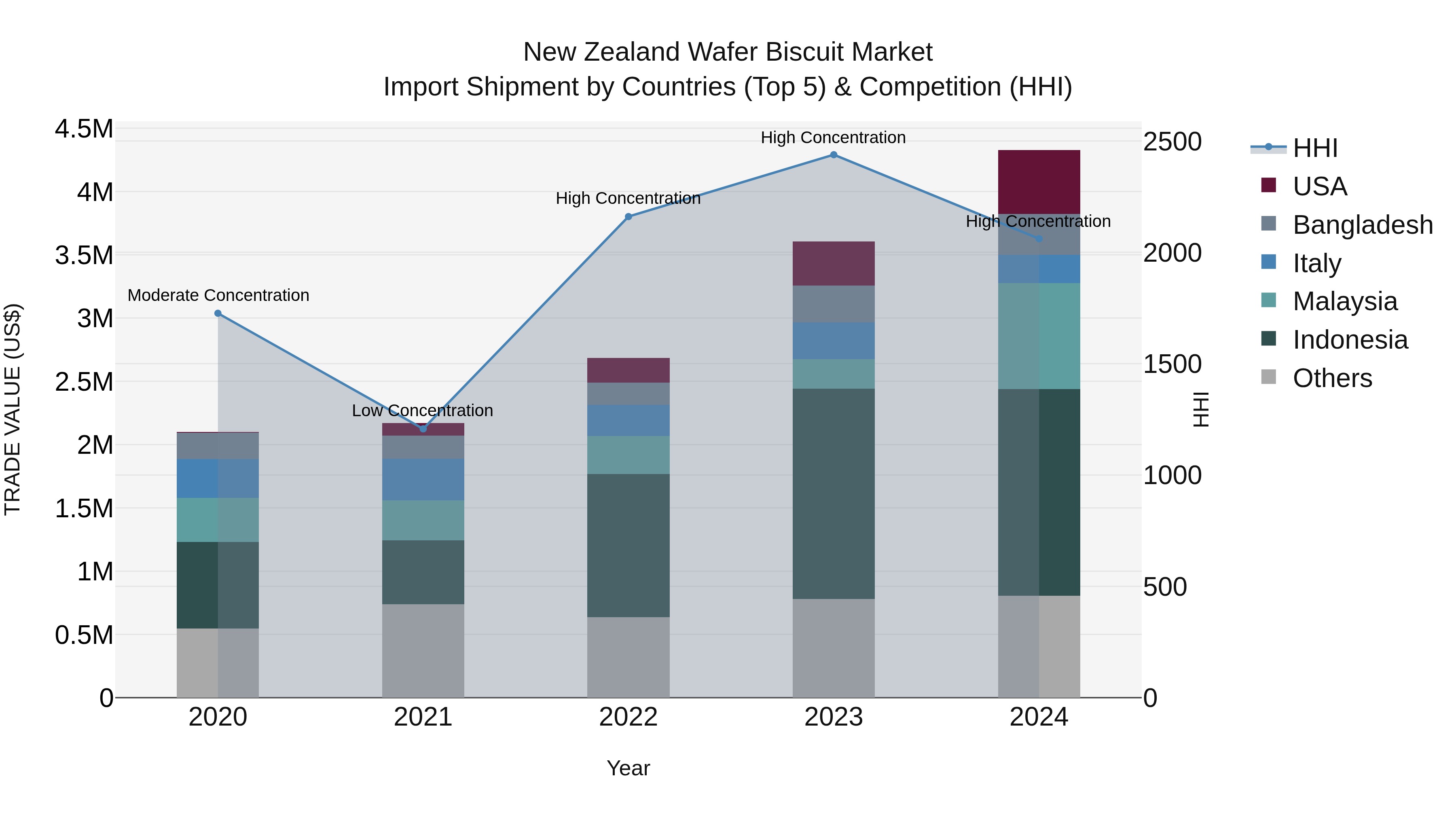New Zealand Wafer Biscuit Market Top 5 Importing Countries and Market Competition (HHI) Analysis