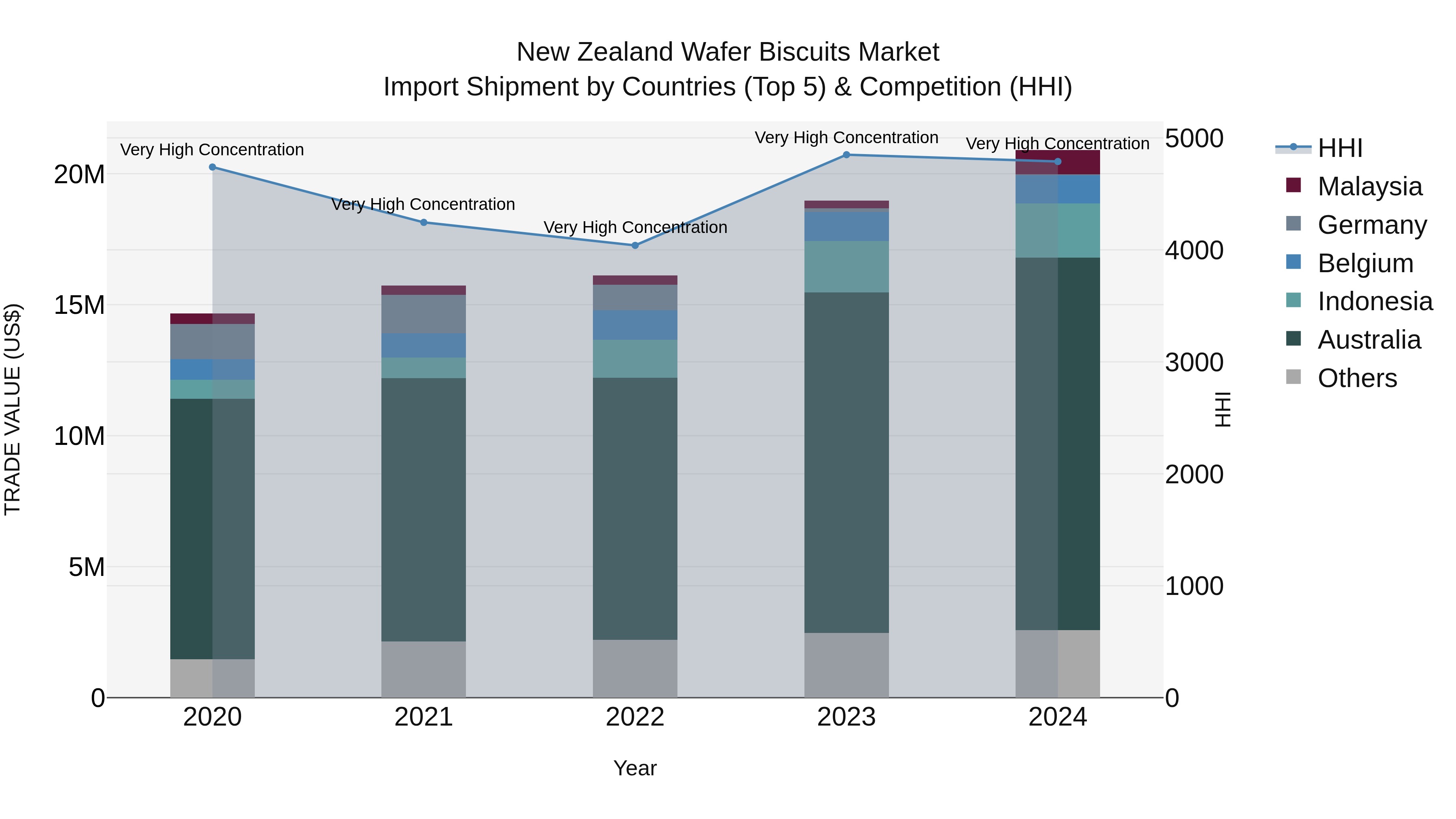 New Zealand Wafer Biscuits Market Top 5 Importing Countries and Market Competition (HHI) Analysis