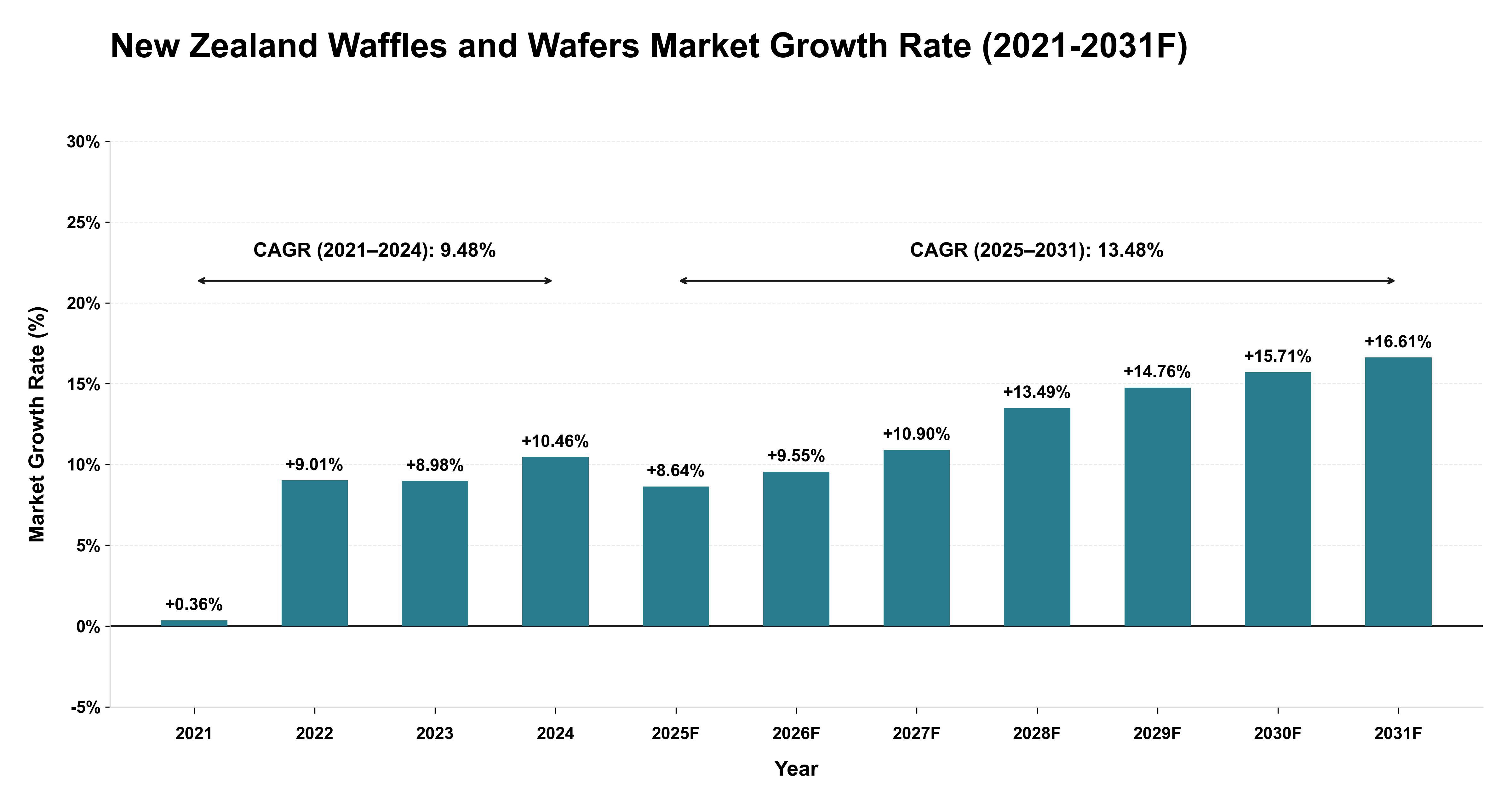 New Zealand Waffles and Wafers Market Year-wise Growth Rate (2021-2031F)