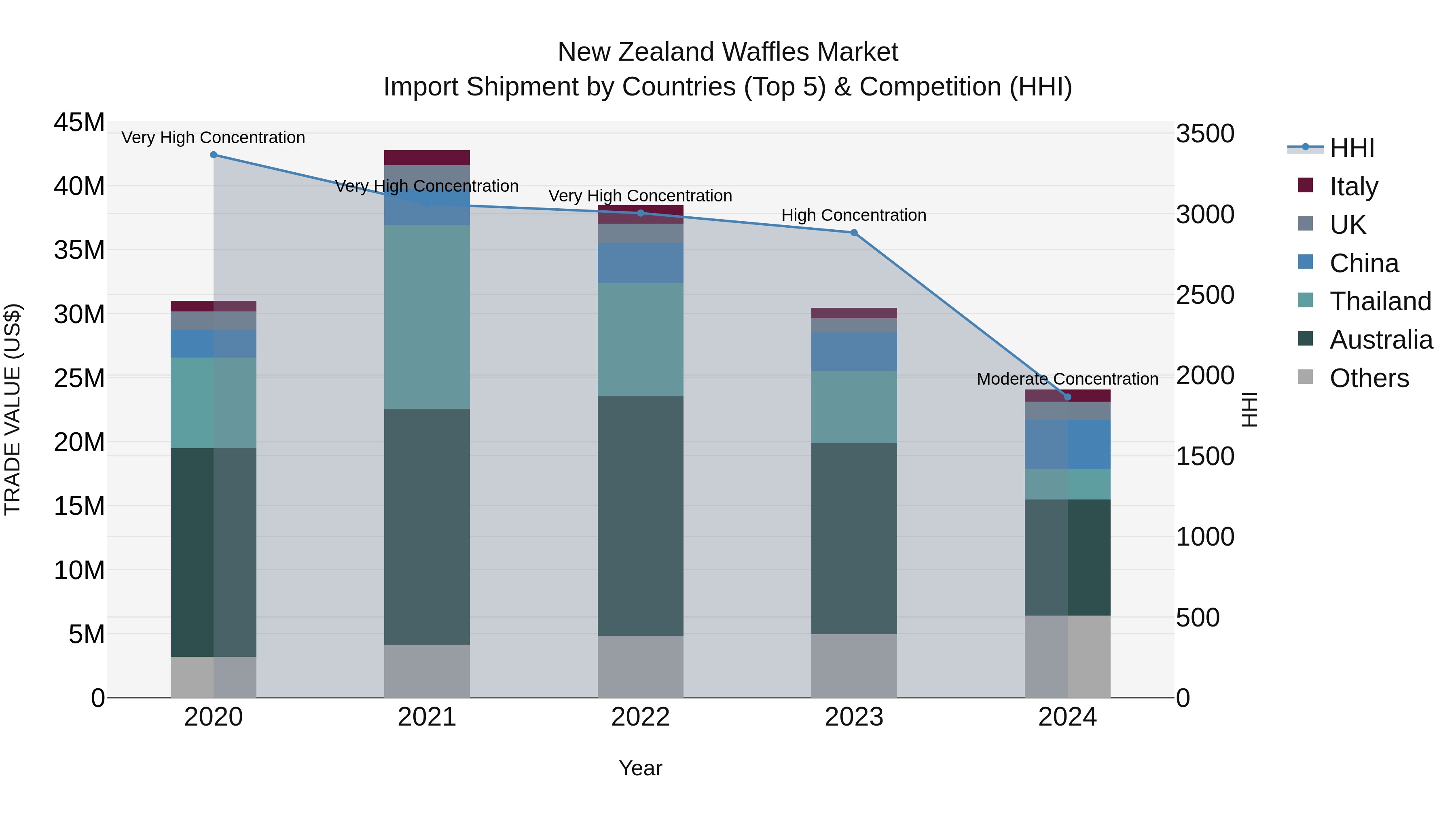 New Zealand Waffles Market Top 5 Importing Countries and Market Competition (HHI) Analysis