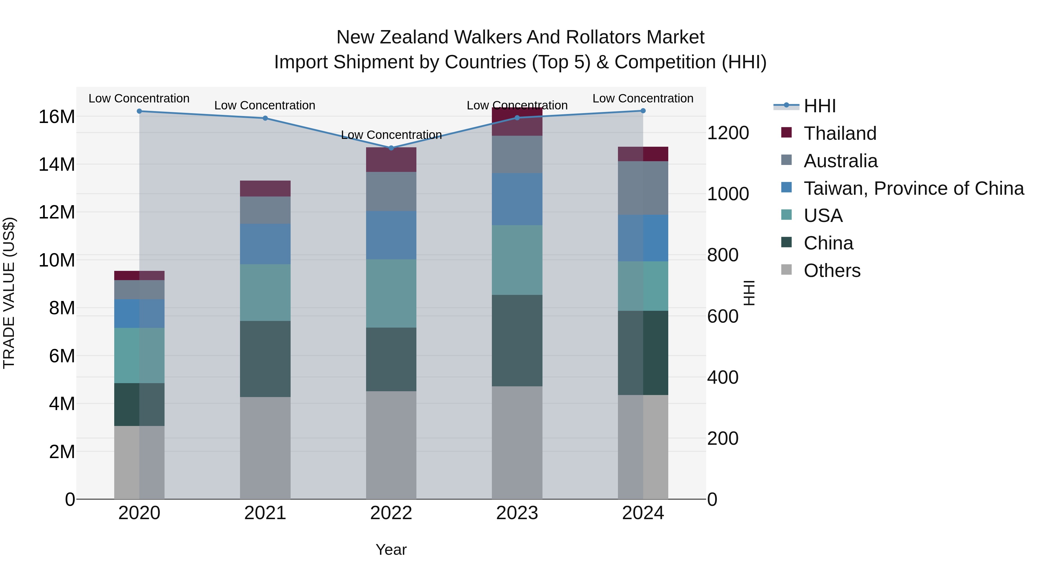 New Zealand Walkers and Rollators Market Top 5 Importing Countries and Market Competition (HHI) Analysis
