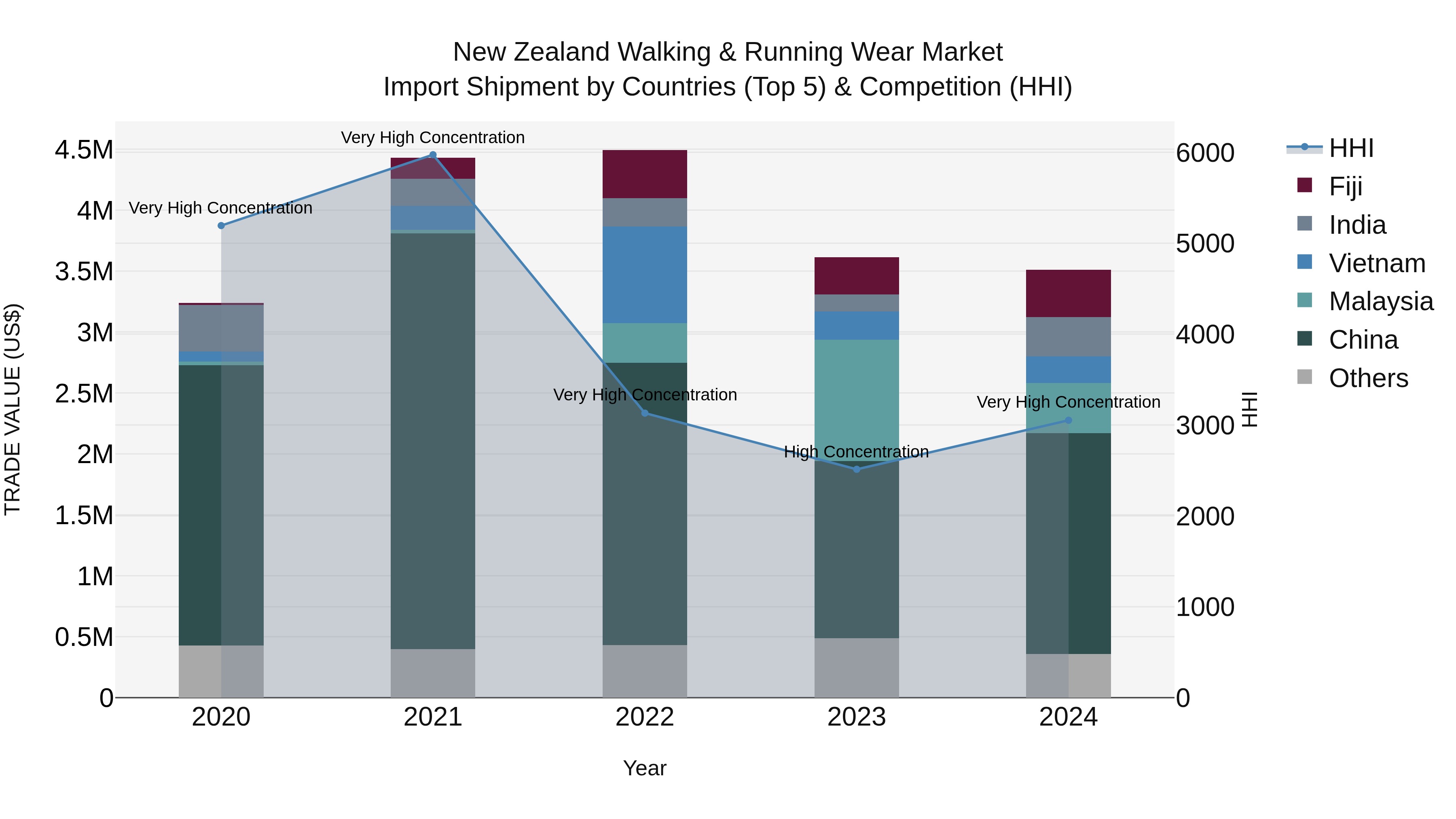 New Zealand Walking & Running Wear Market Top 5 Importing Countries and Market Competition (HHI) Analysis