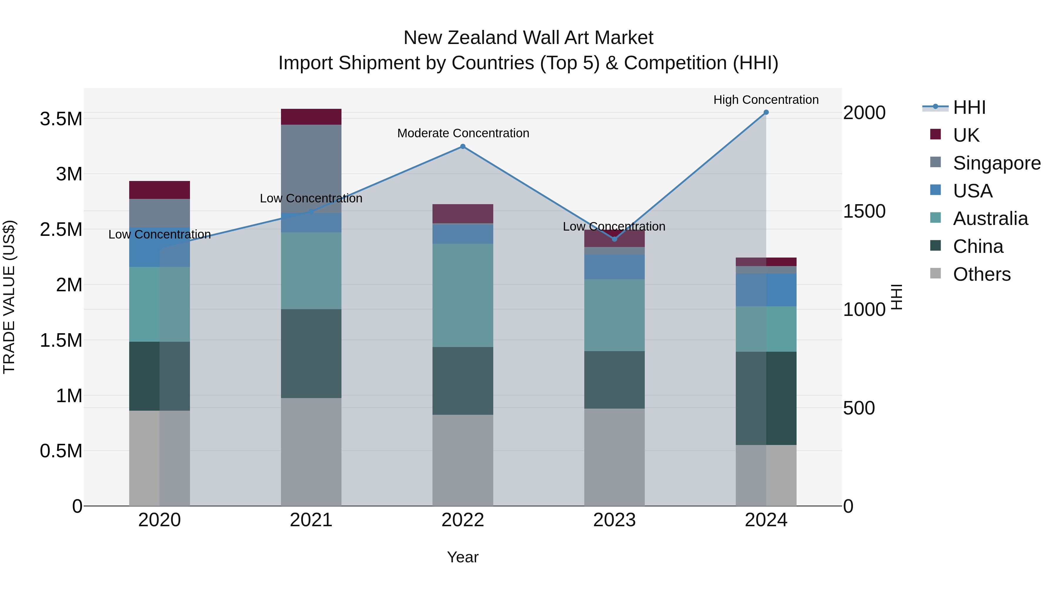 New Zealand Wall Art Market Top 5 Importing Countries and Market Competition (HHI) Analysis