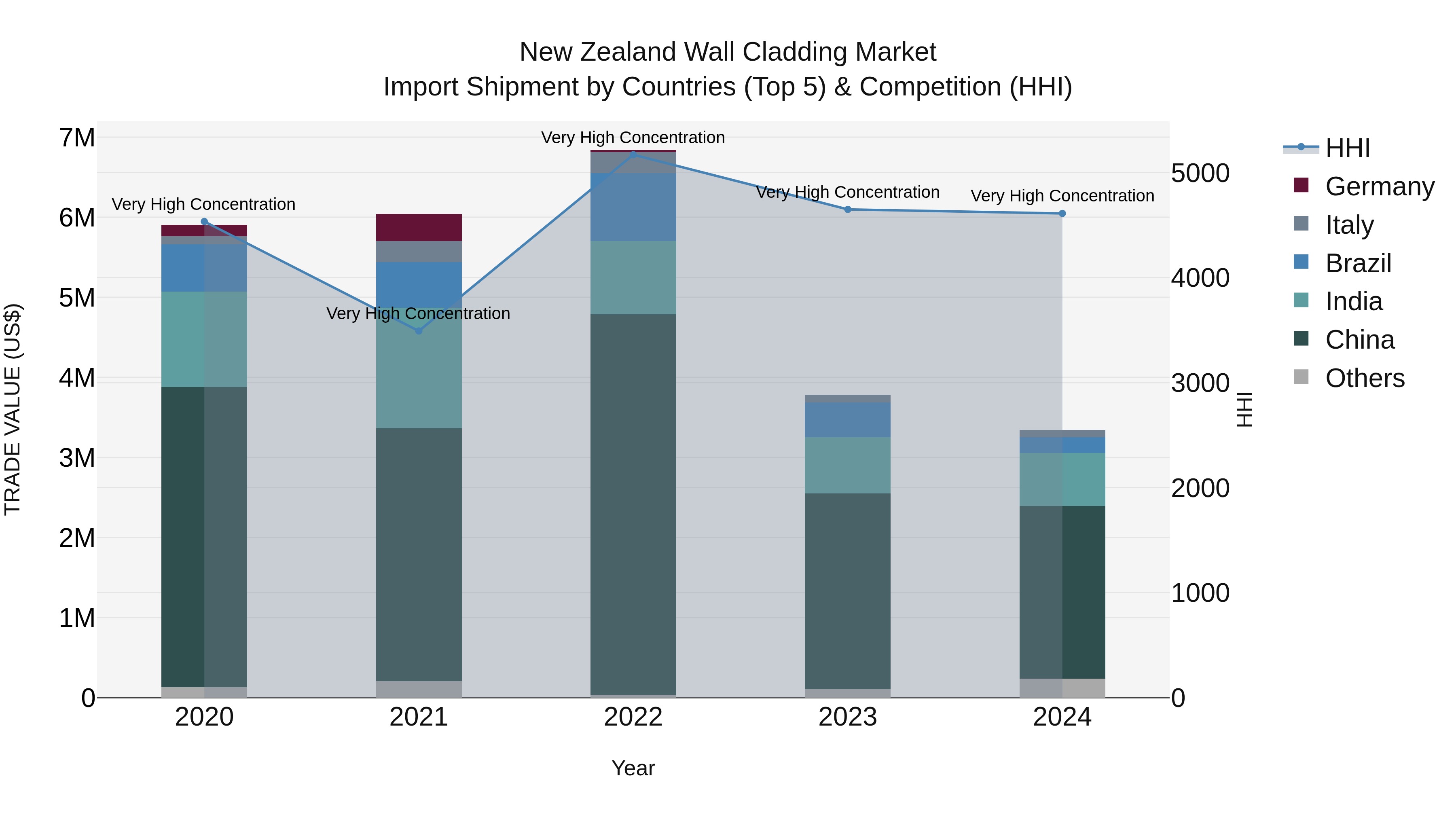 New Zealand Wall Cladding Market Top 5 Importing Countries and Market Competition (HHI) Analysis