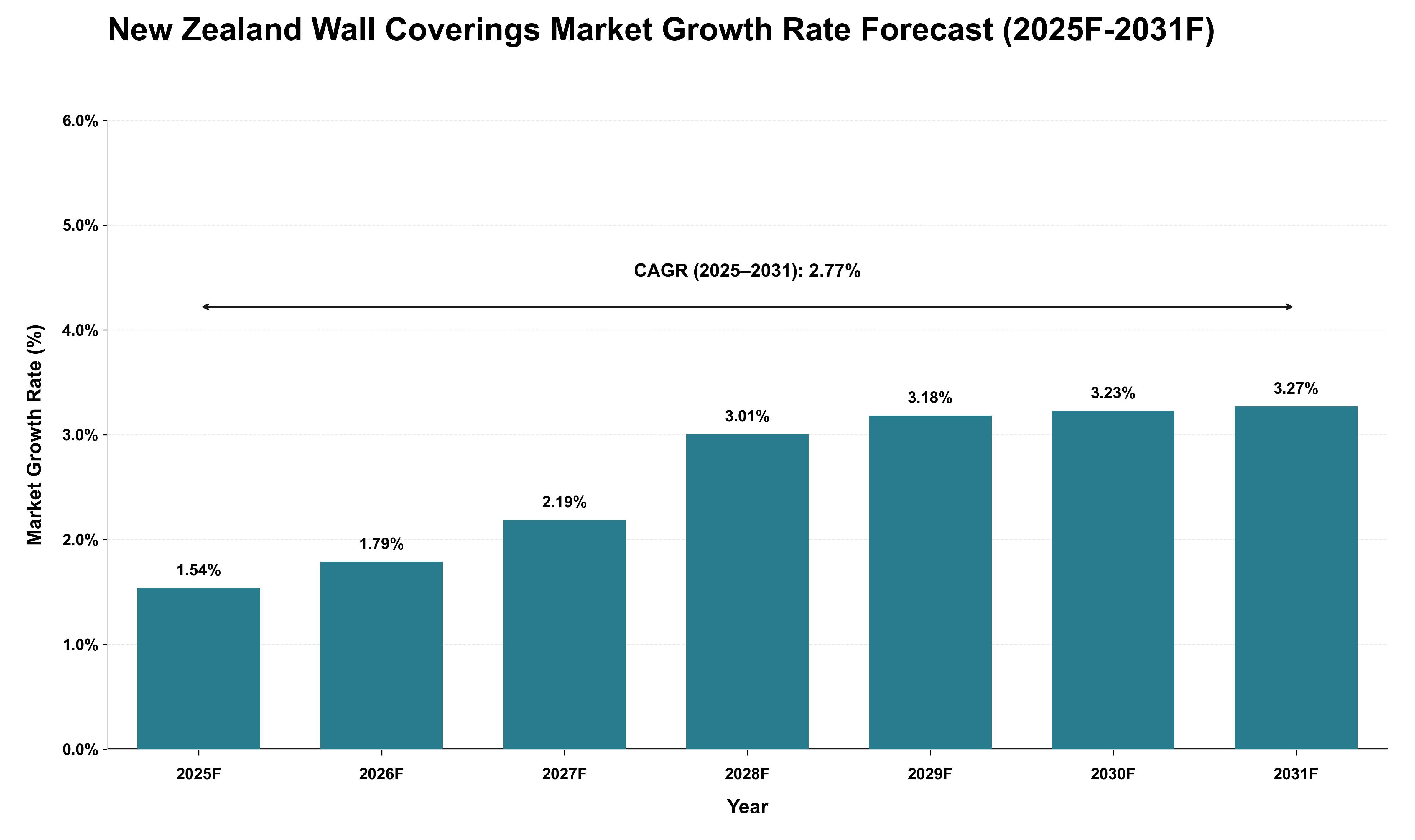 New Zealand Wall Coverings Market Growth Rate Analysis (2025 - 2031)