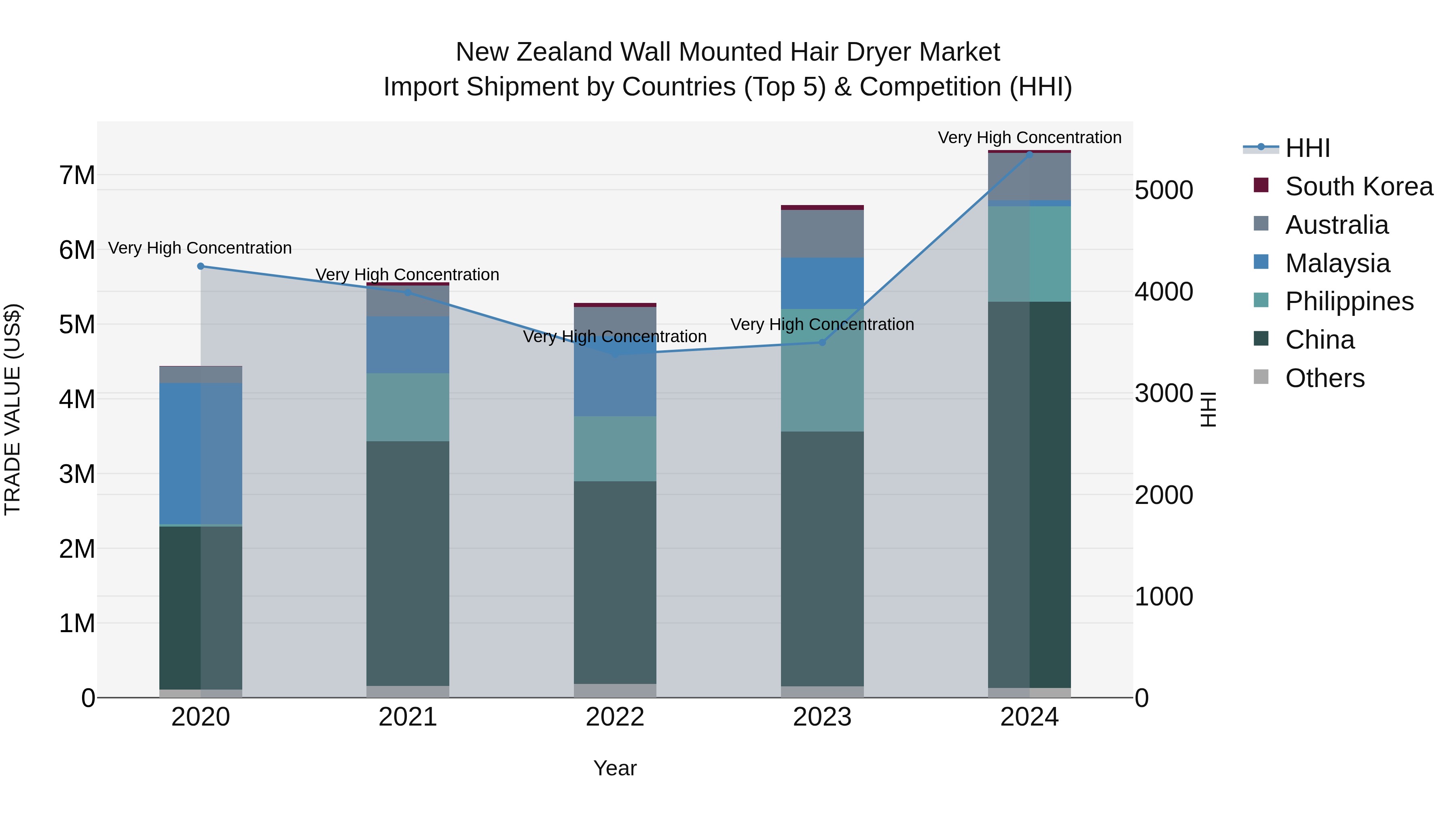 New Zealand Wall Mounted Hair Dryer Market Top 5 Importing Countries and Market Competition (HHI) Analysis