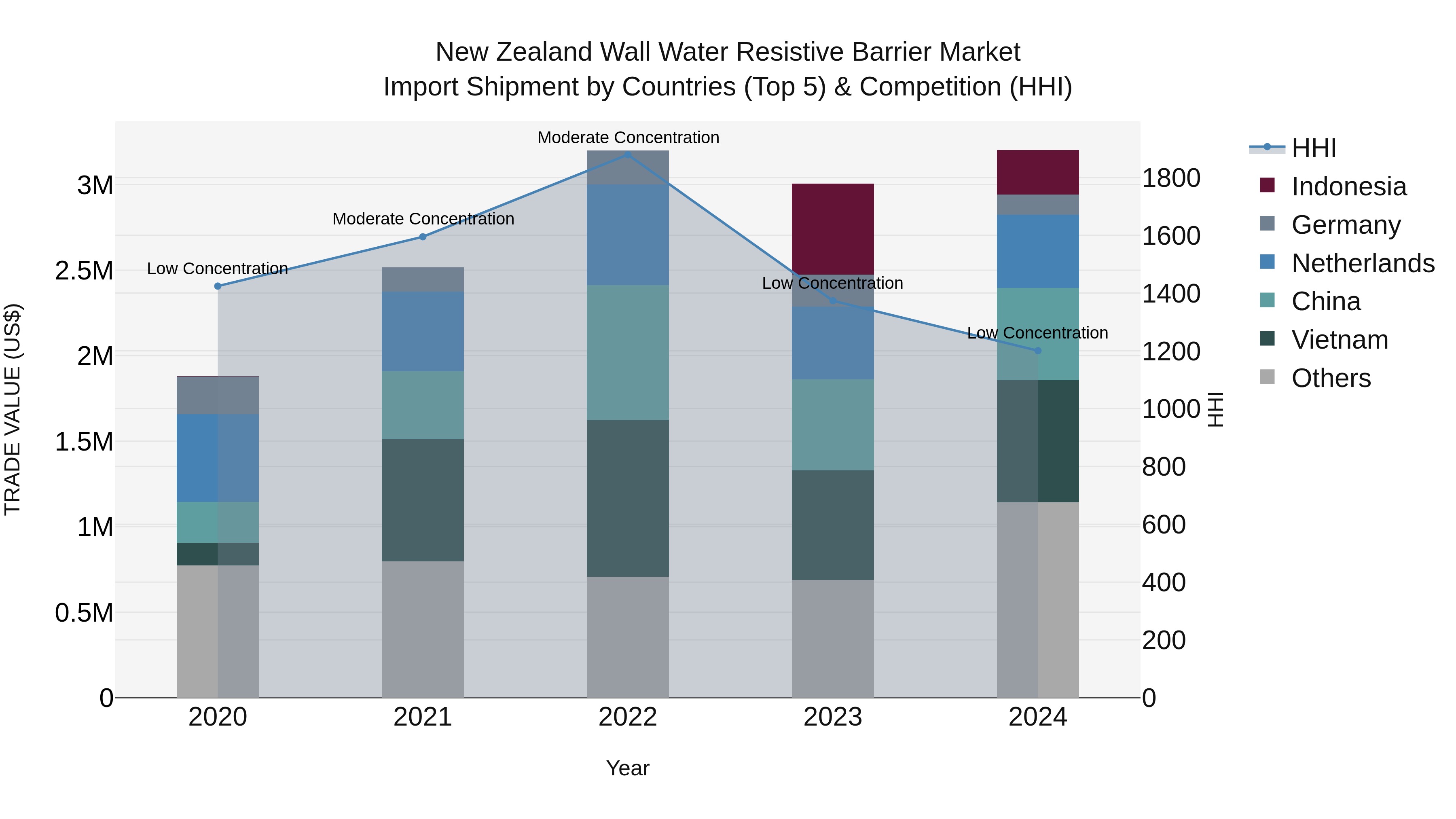 New Zealand Wall Water Resistive Barrier Market Top 5 Importing Countries and Market Competition (HHI) Analysis