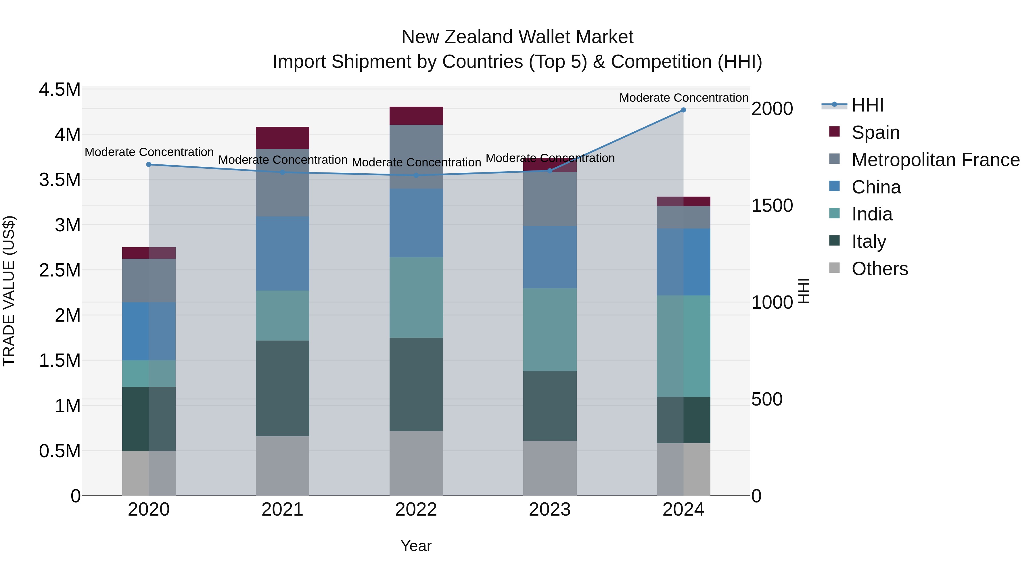 New Zealand Wallet Market Top 5 Importing Countries and Market Competition (HHI) Analysis