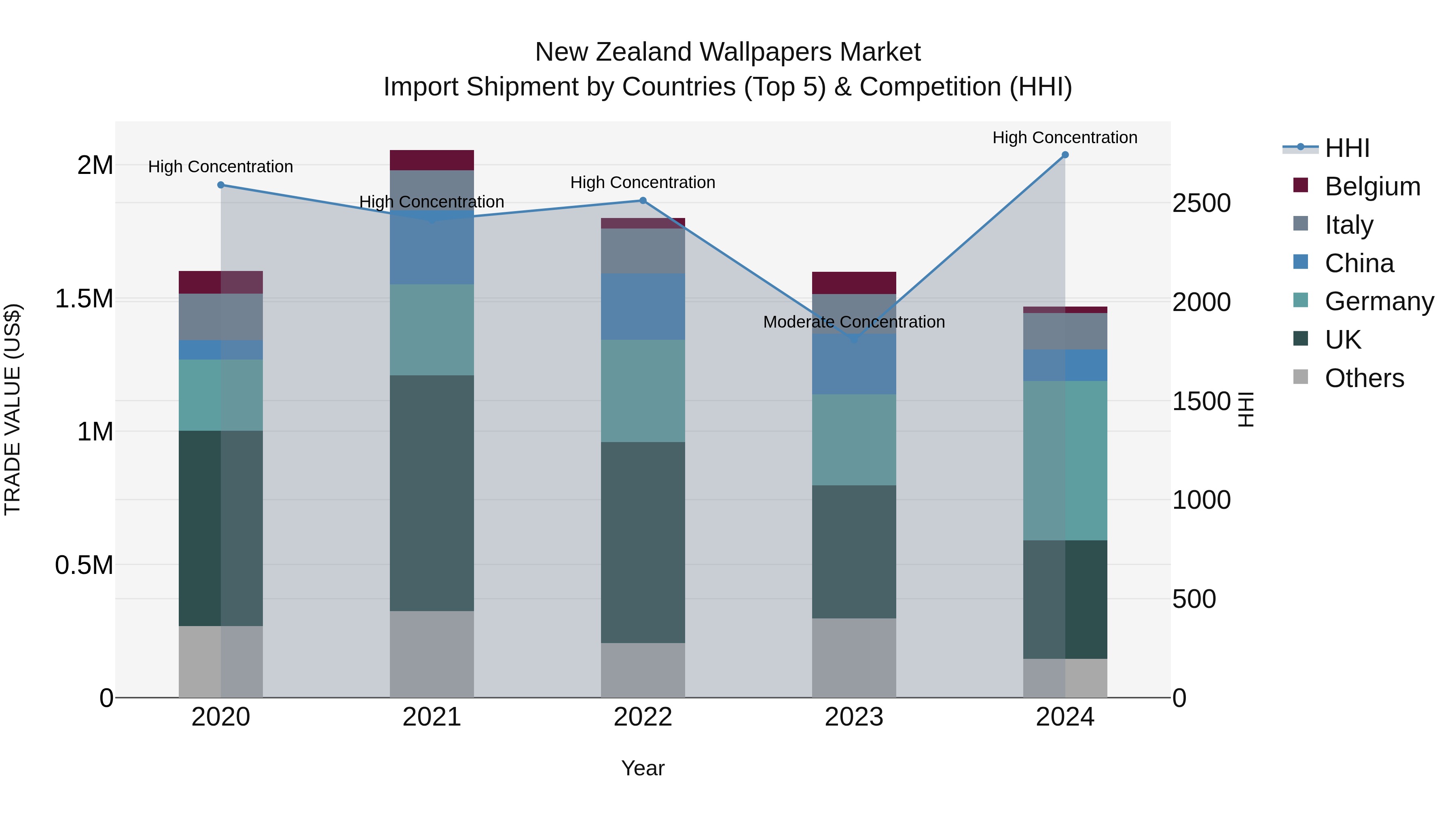 New Zealand Wallpapers Market Top 5 Importing Countries and Market Competition (HHI) Analysis