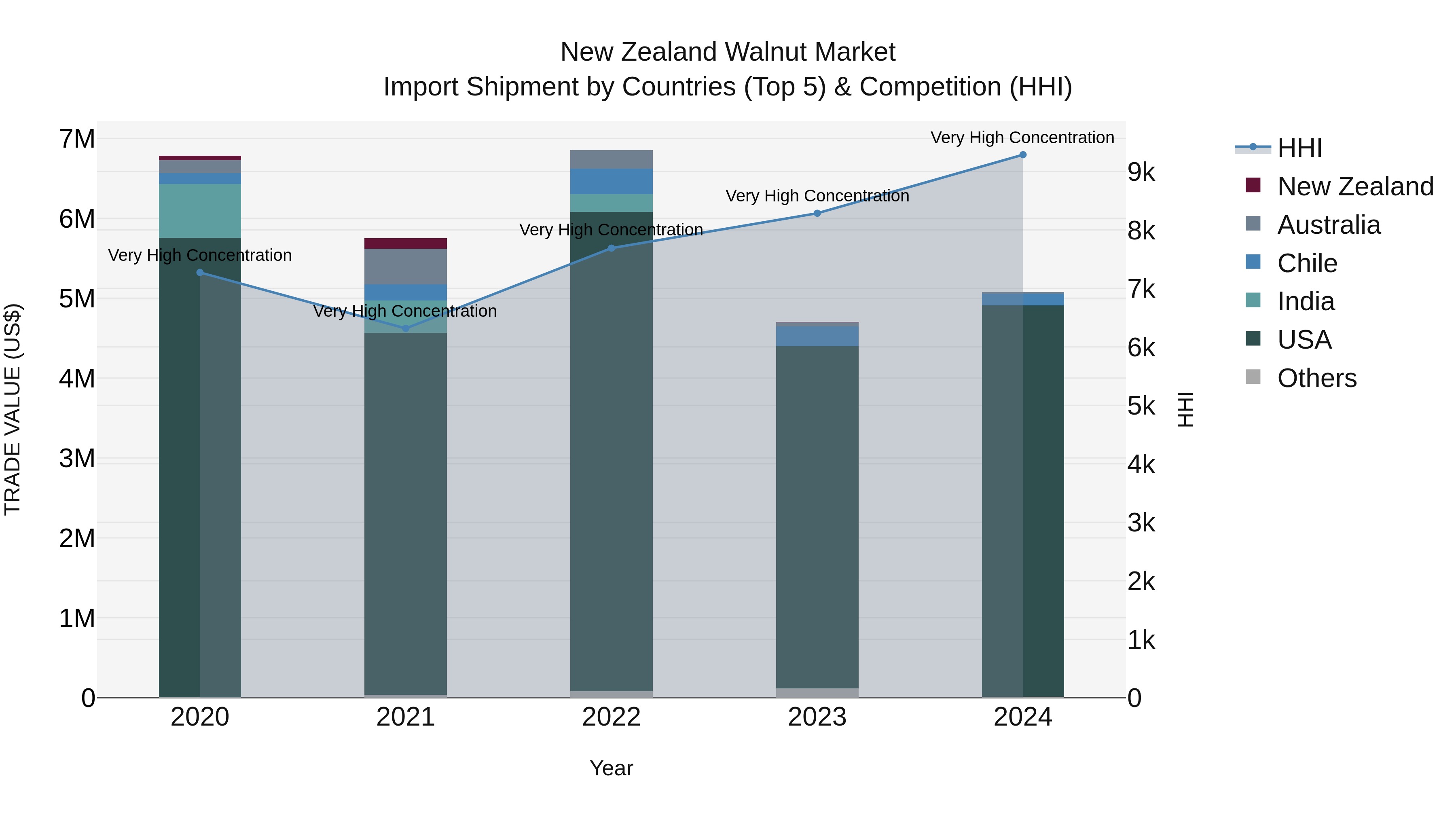 New Zealand Walnut Market Top 5 Importing Countries and Market Competition (HHI) Analysis
