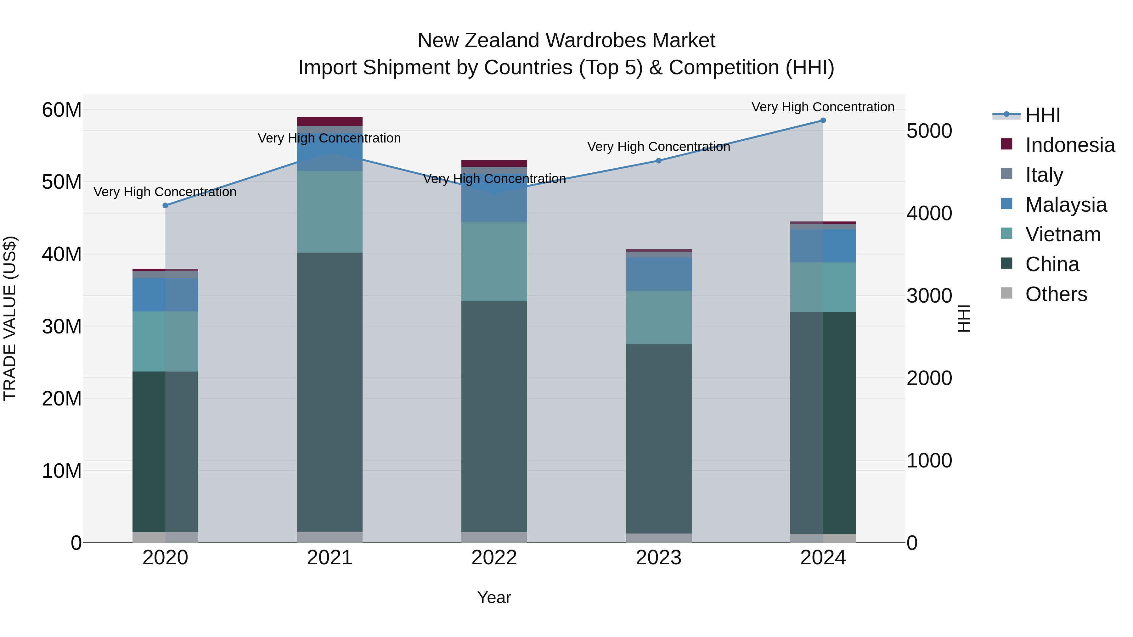 New Zealand Wardrobes Market Top 5 Importing Countries and Market Competition (HHI) Analysis