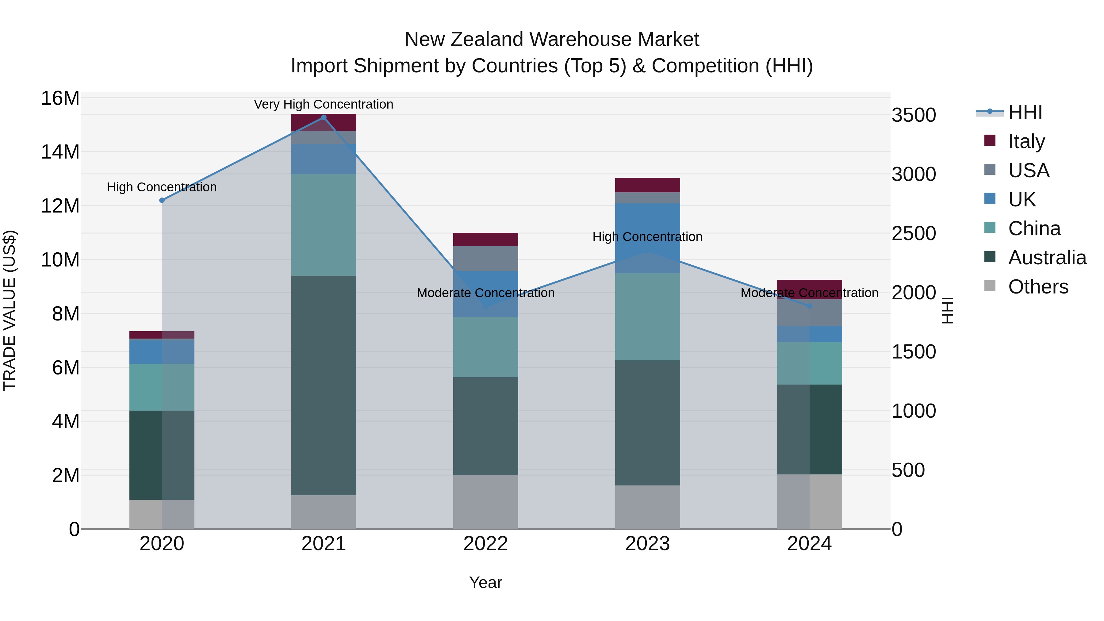 New Zealand Warehouse Market Top 5 Importing Countries and Market Competition (HHI) Analysis