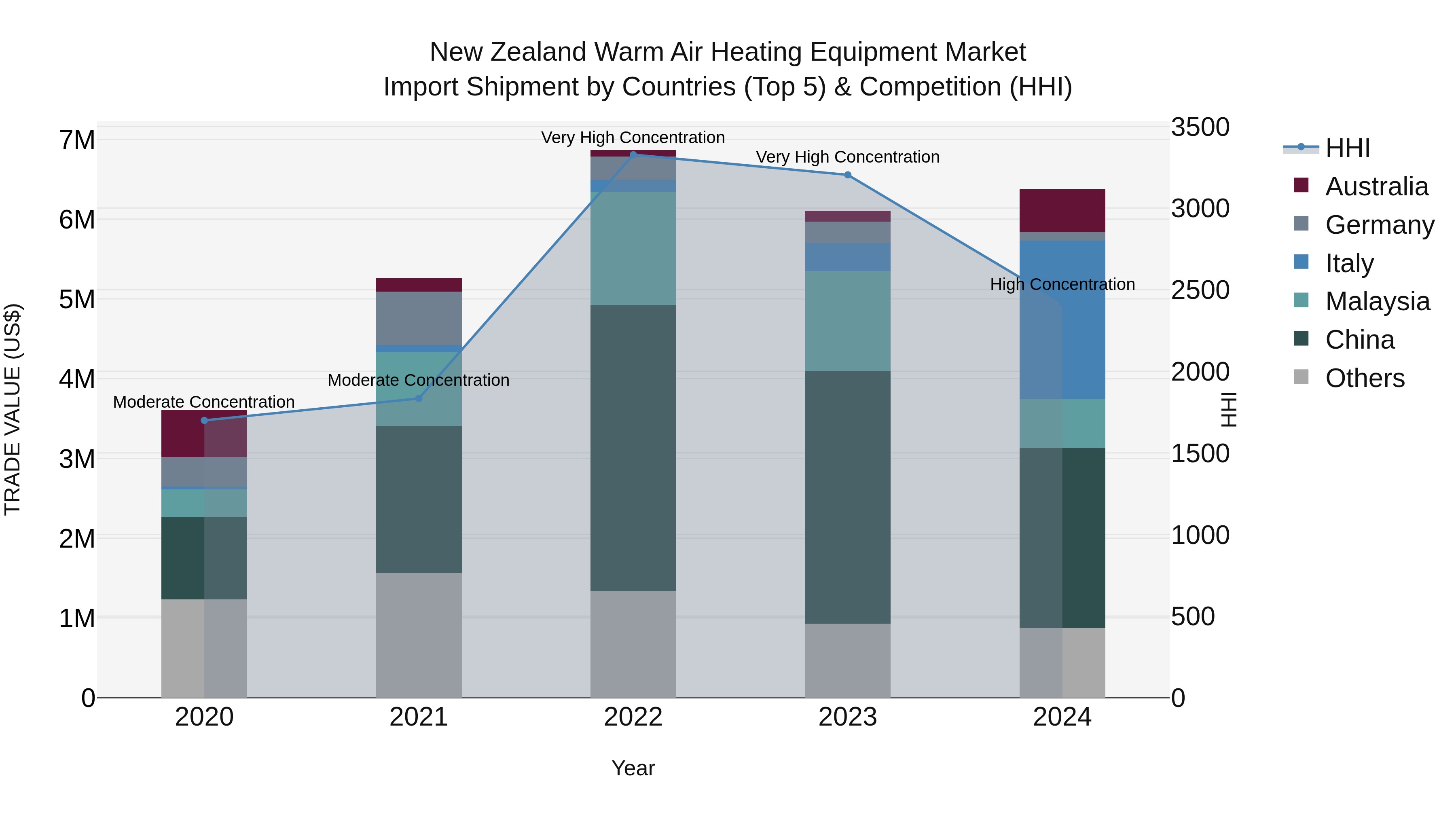 New Zealand Warm Air Heating Equipment Market Top 5 Importing Countries and Market Competition (HHI) Analysis