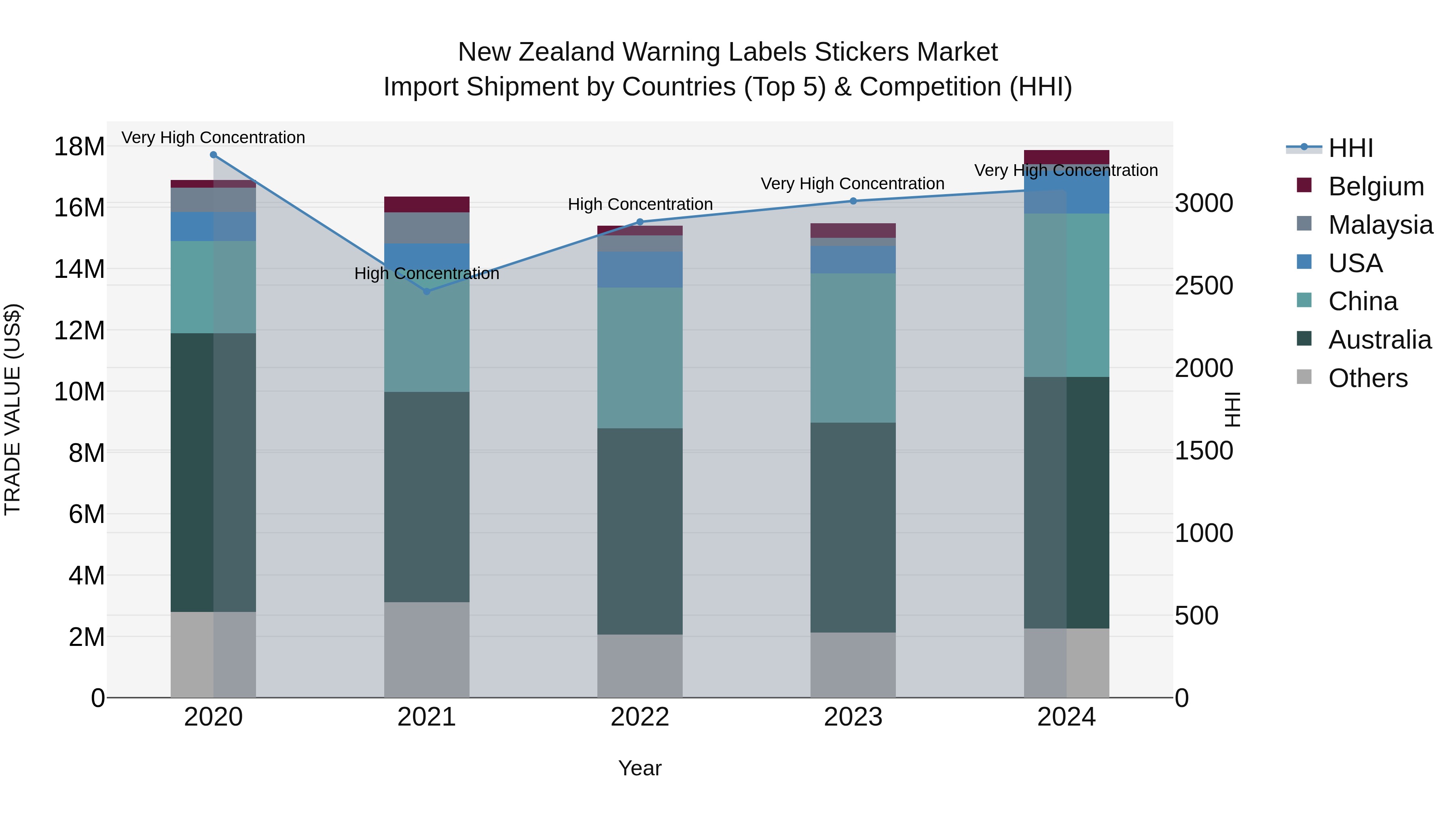 New Zealand Warning Labels Stickers Market Top 5 Importing Countries and Market Competition (HHI) Analysis