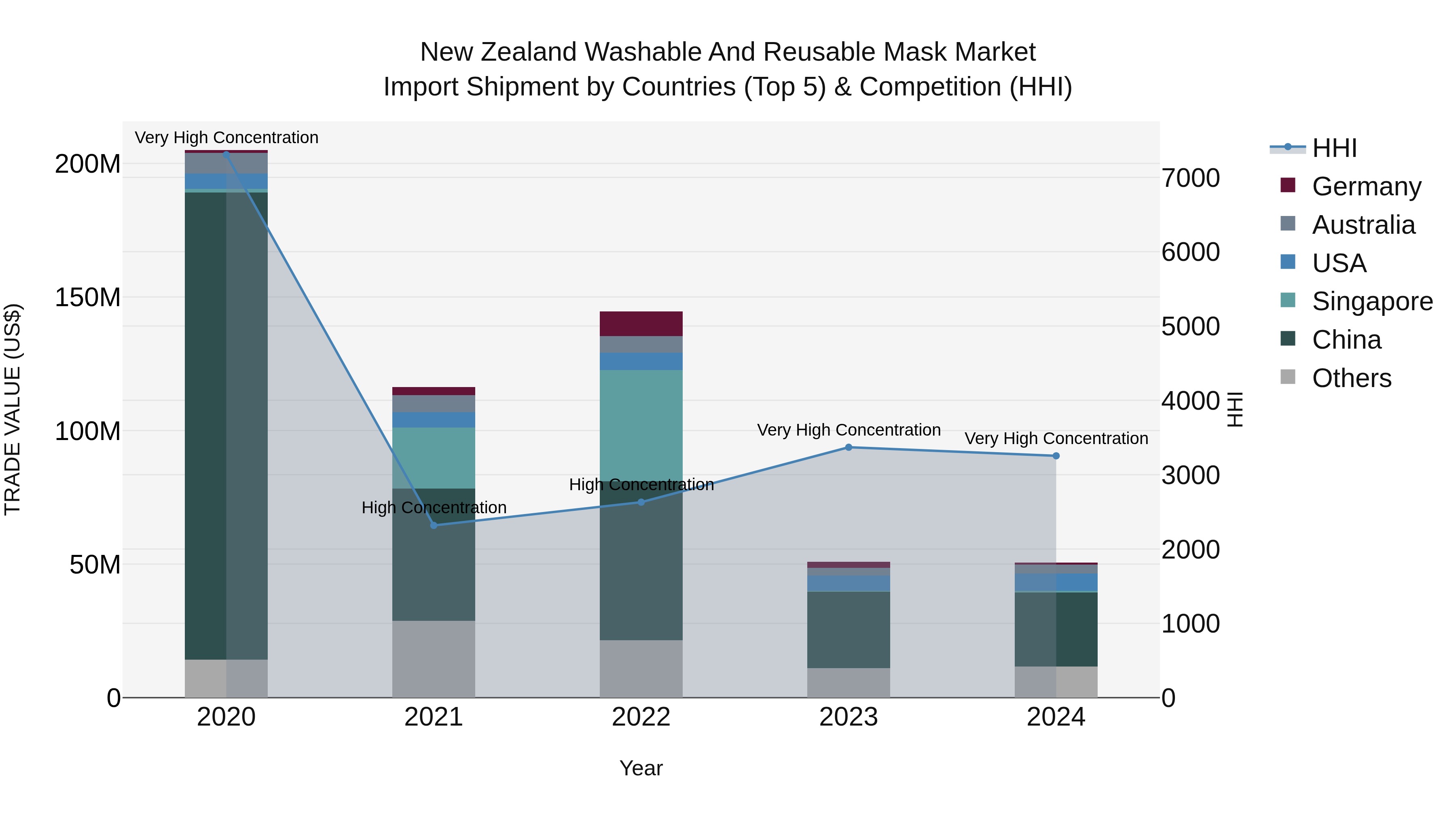 New Zealand Washable and Reusable Mask Market Top 5 Importing Countries and Market Competition (HHI) Analysis