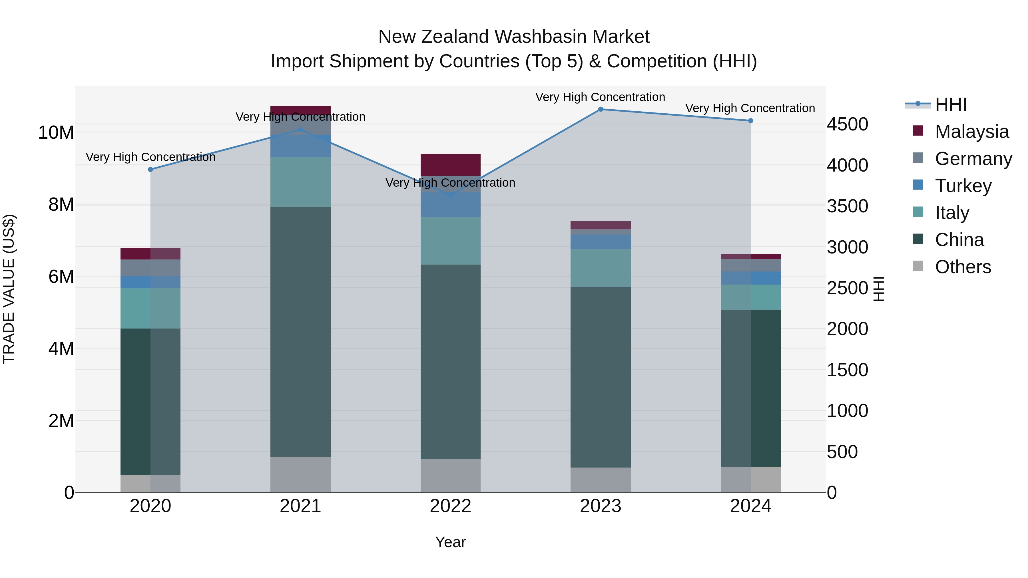 New Zealand Washbasin Market Top 5 Importing Countries and Market Competition (HHI) Analysis