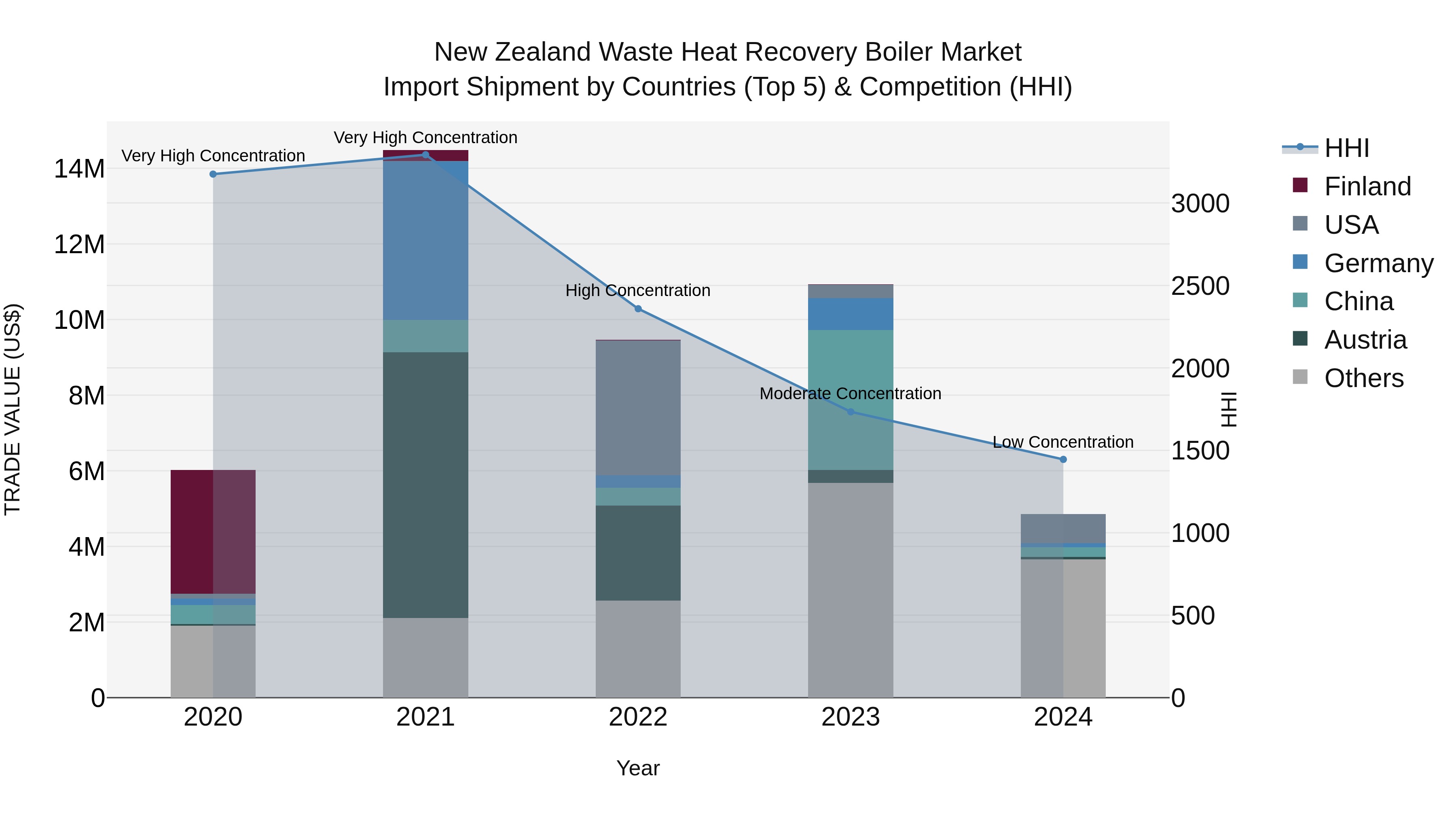 New Zealand Waste Heat Recovery Boiler Market Top 5 Importing Countries and Market Competition (HHI) Analysis