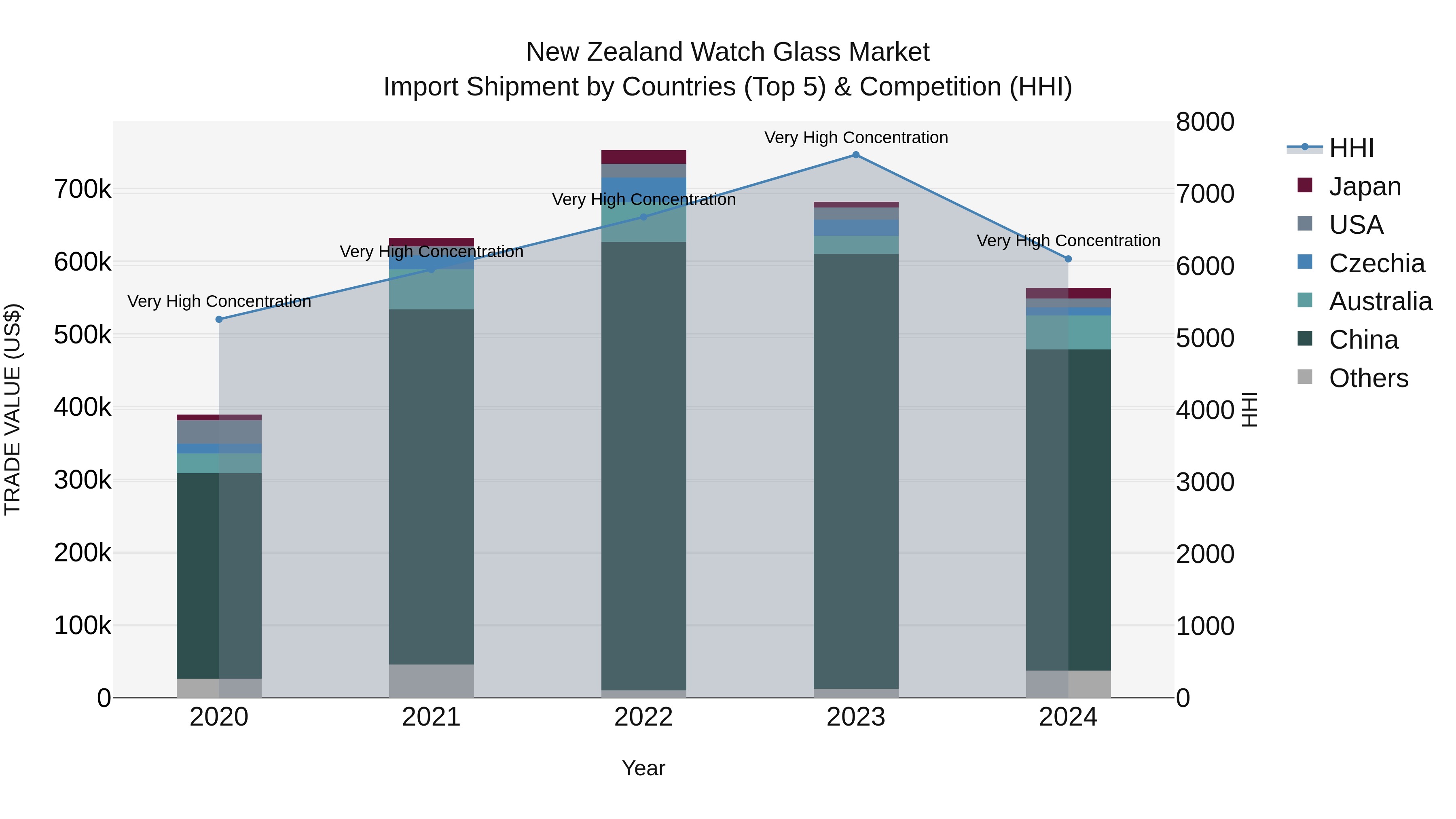 New Zealand Watch Glass Market Top 5 Importing Countries and Market Competition (HHI) Analysis