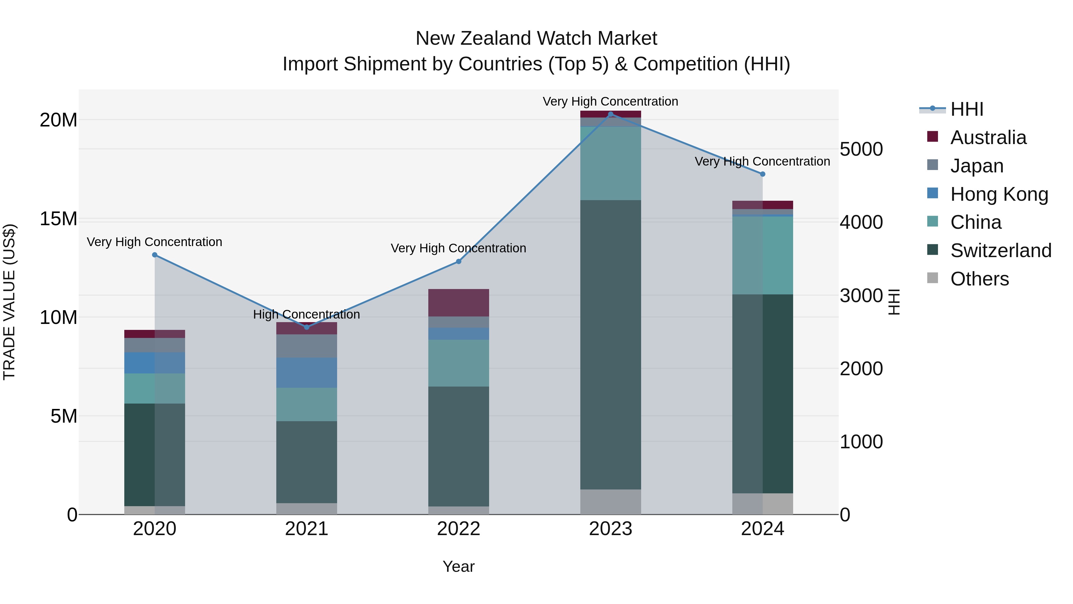 New Zealand Watch Market Top 5 Importing Countries and Market Competition (HHI) Analysis