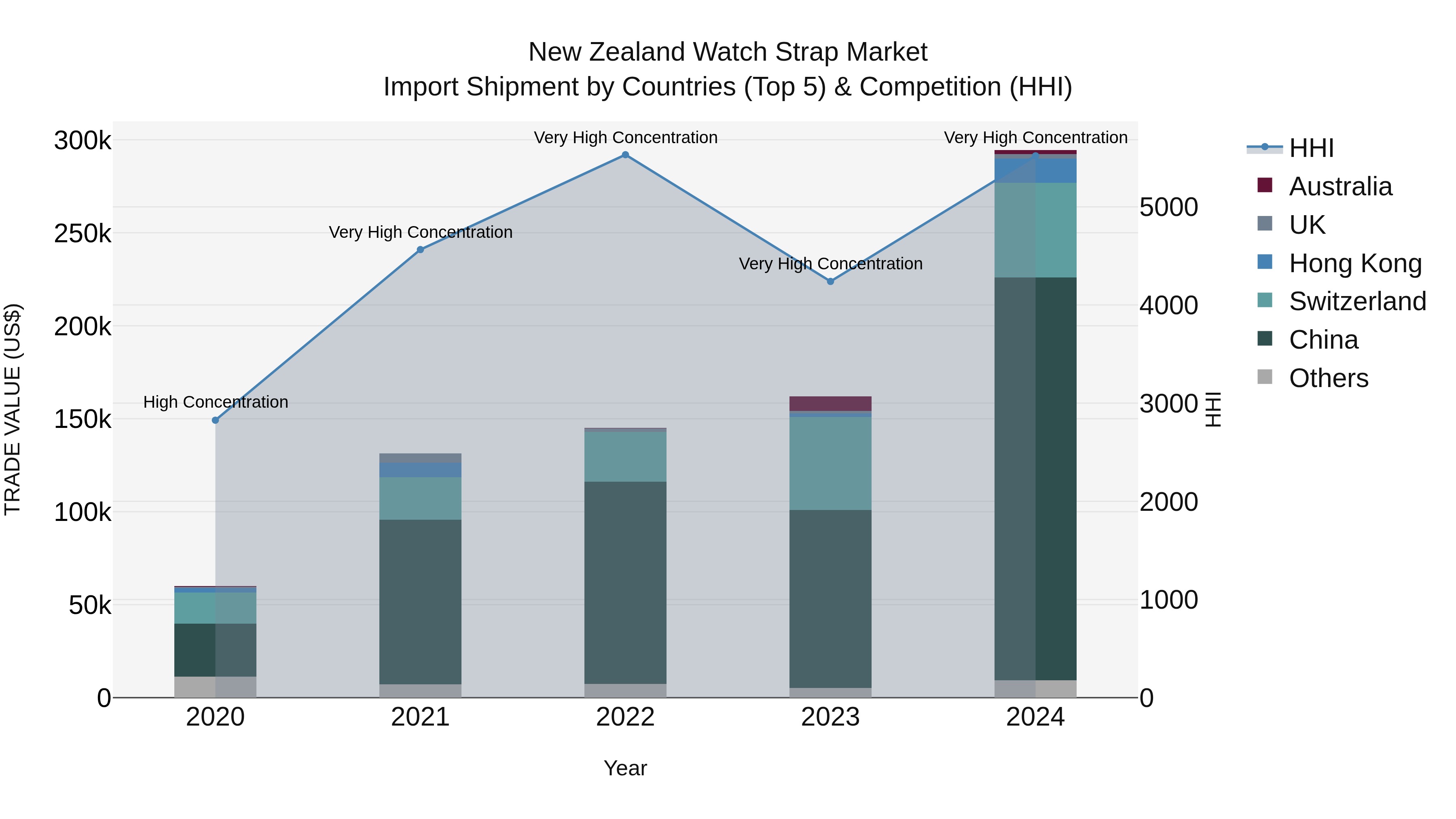 New Zealand Watch Strap Market Top 5 Importing Countries and Market Competition (HHI) Analysis
