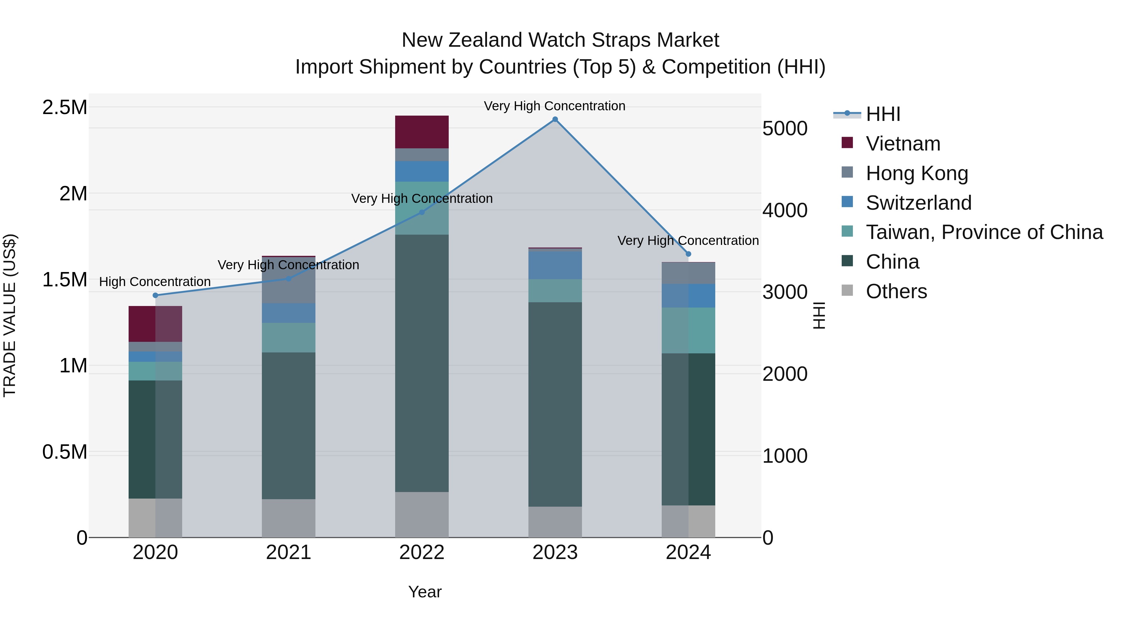 New Zealand Watch Straps Market Top 5 Importing Countries and Market Competition (HHI) Analysis