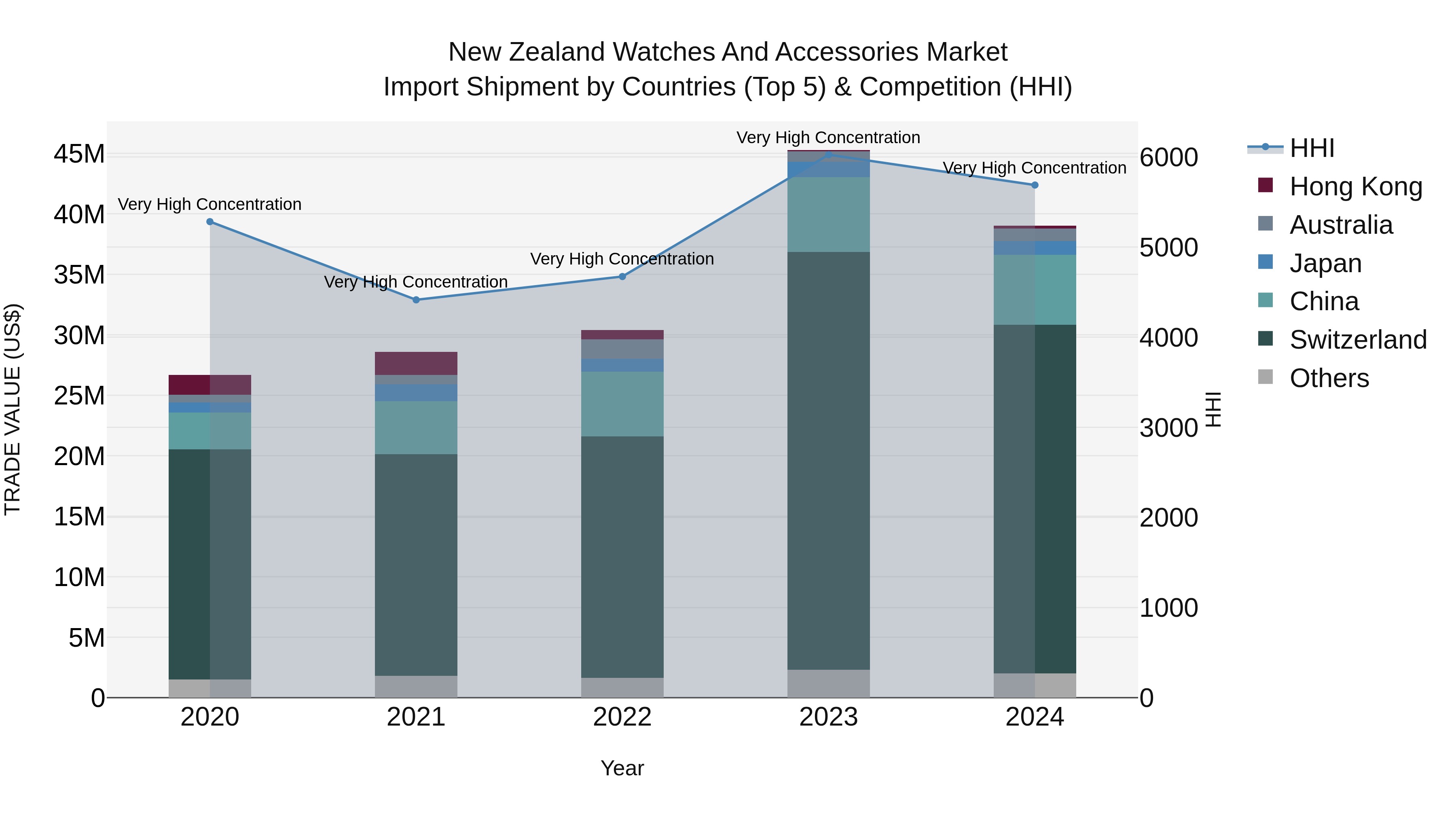 New Zealand Watches and Accessories Market Top 5 Importing Countries and Market Competition (HHI) Analysis