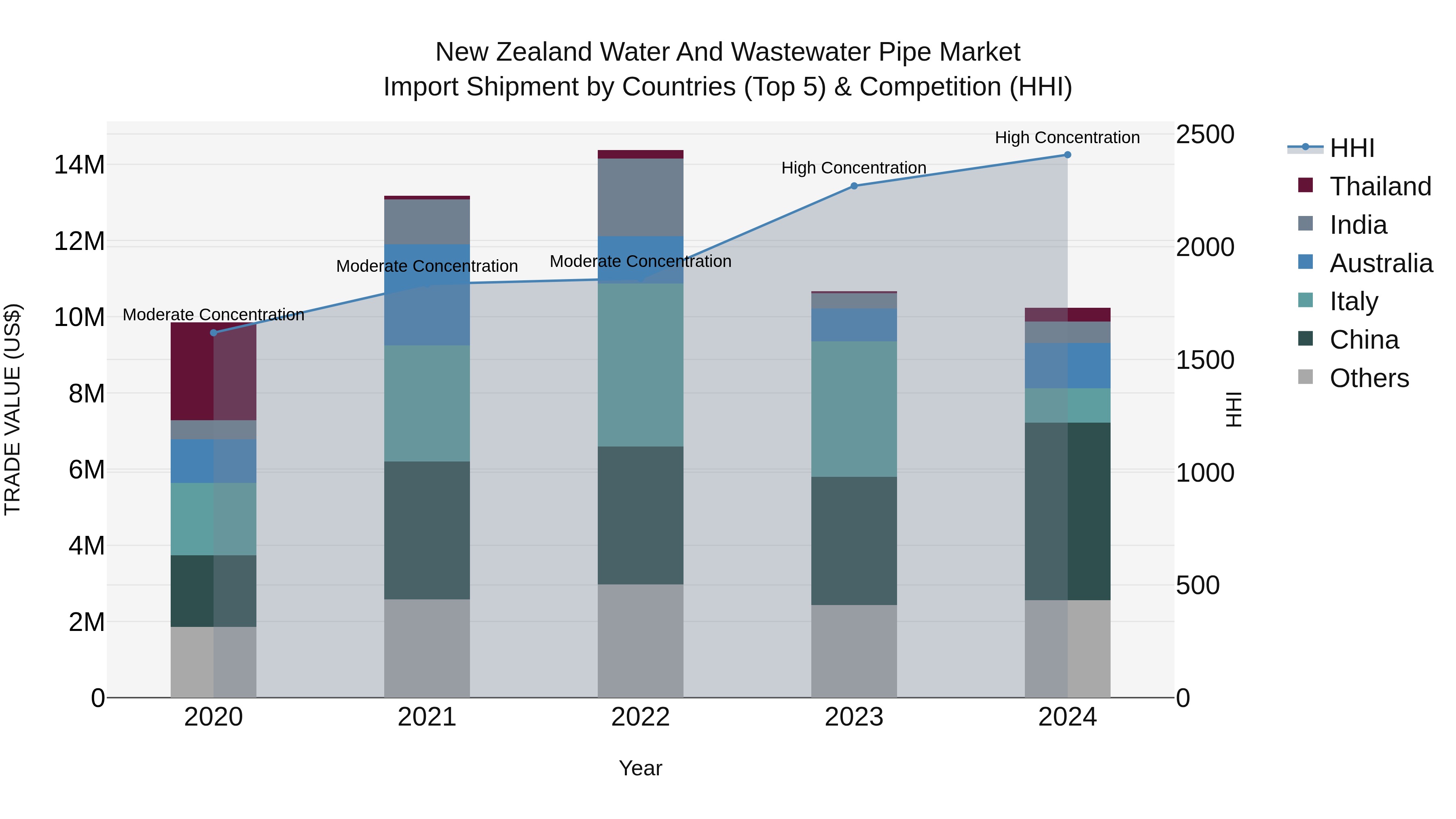 New Zealand Water and Wastewater Pipe Market Top 5 Importing Countries and Market Competition (HHI) Analysis