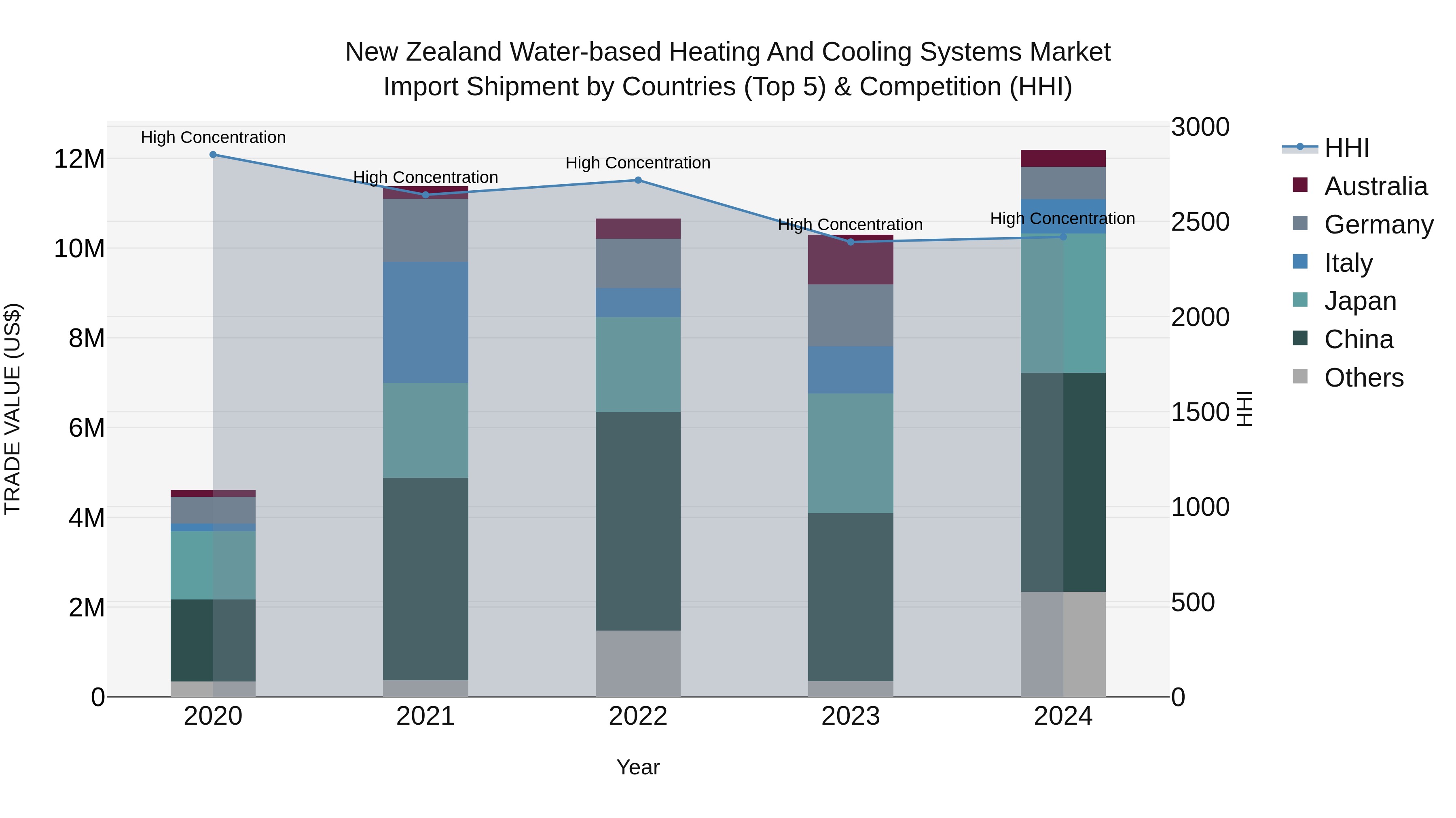 New Zealand Water-based Heating and Cooling Systems Market Top 5 Importing Countries and Market Competition (HHI) Analysis