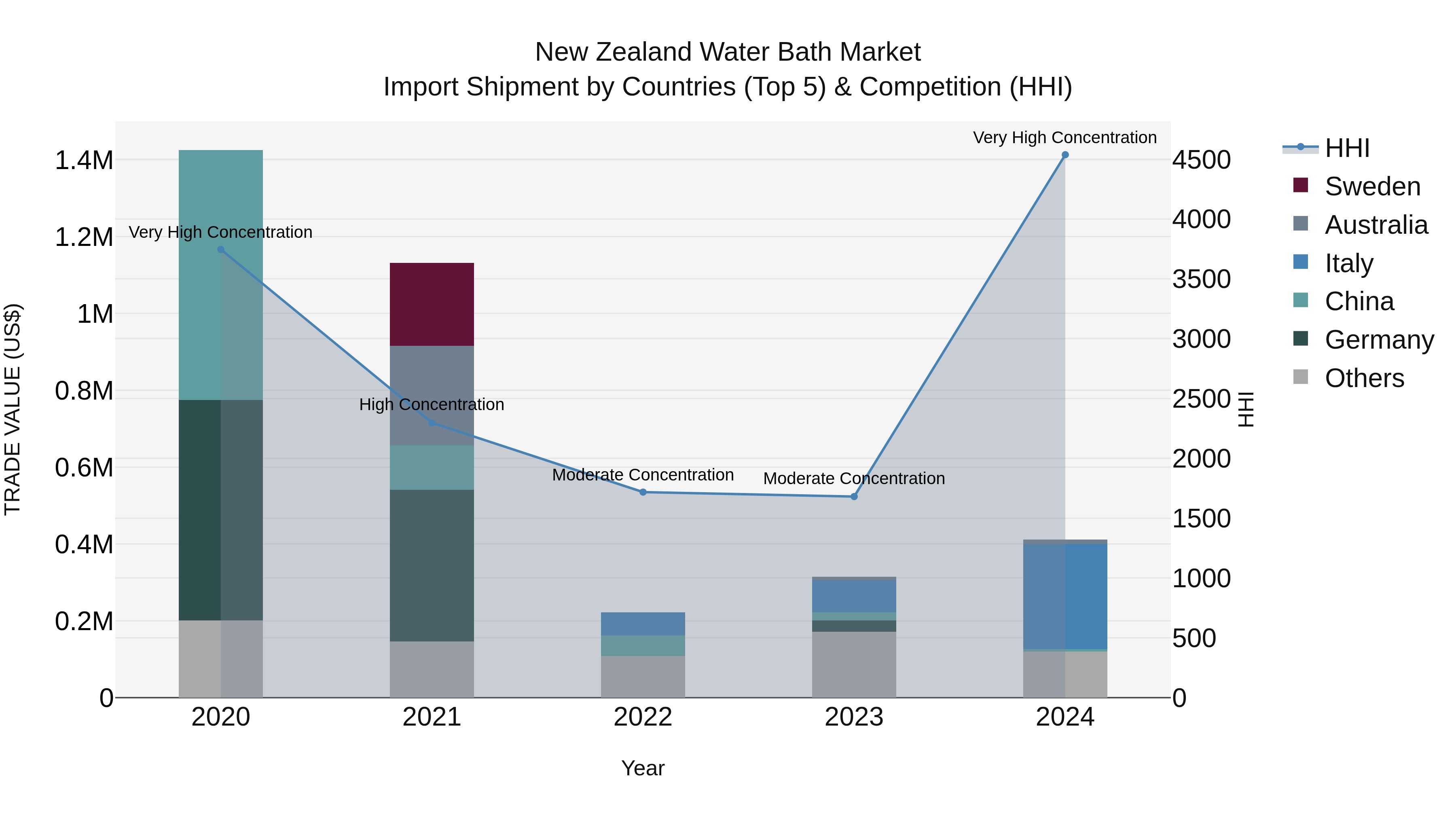 New Zealand Water Bath Market Top 5 Importing Countries and Market Competition (HHI) Analysis