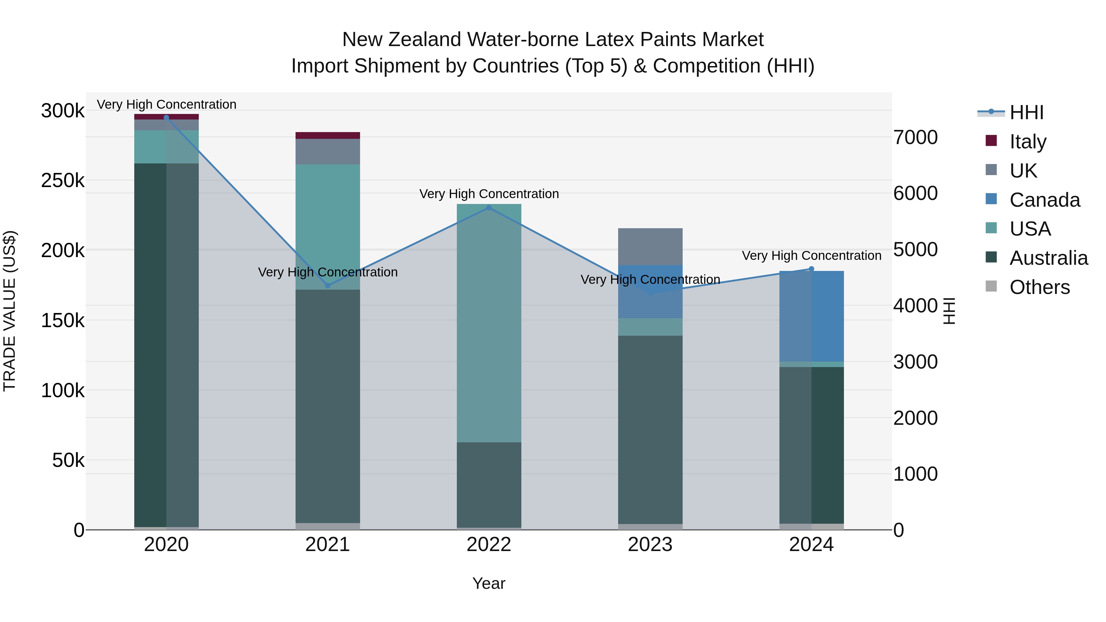 New Zealand Water-borne Latex Paints Market Top 5 Importing Countries and Market Competition (HHI) Analysis