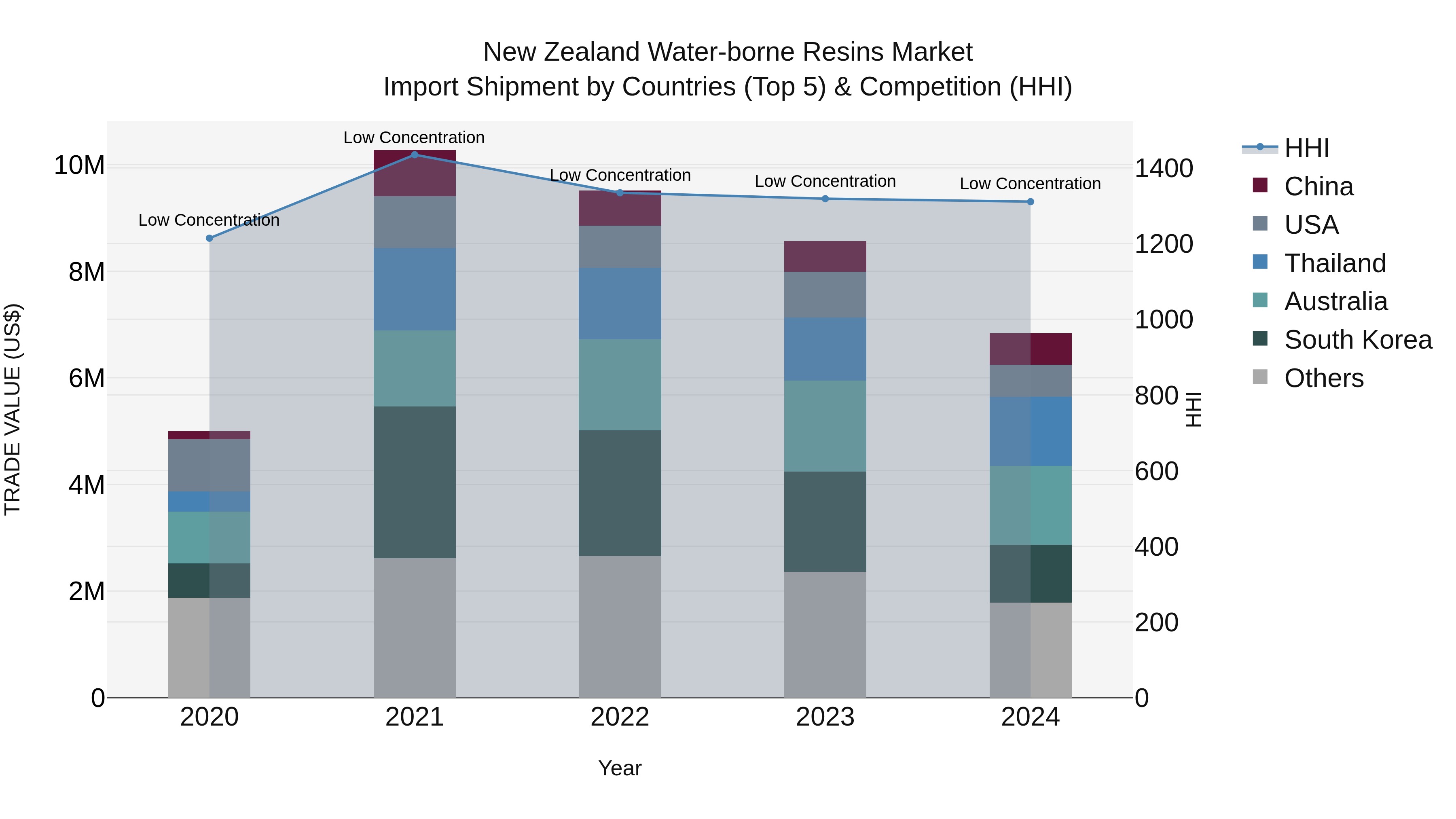 New Zealand Water-borne Resins Market Top 5 Importing Countries and Market Competition (HHI) Analysis