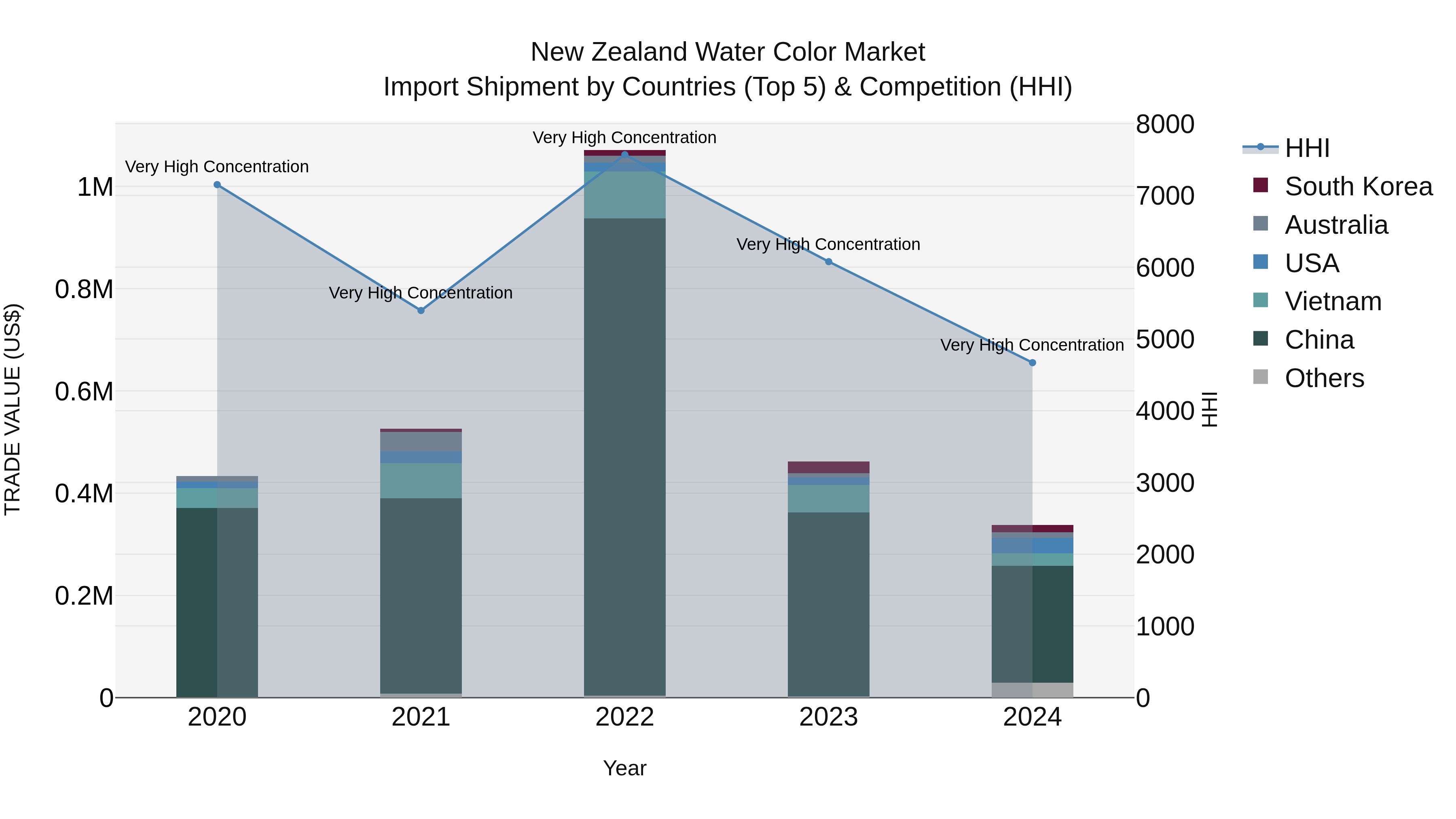New Zealand Water Color Market Top 5 Importing Countries and Market Competition (HHI) Analysis