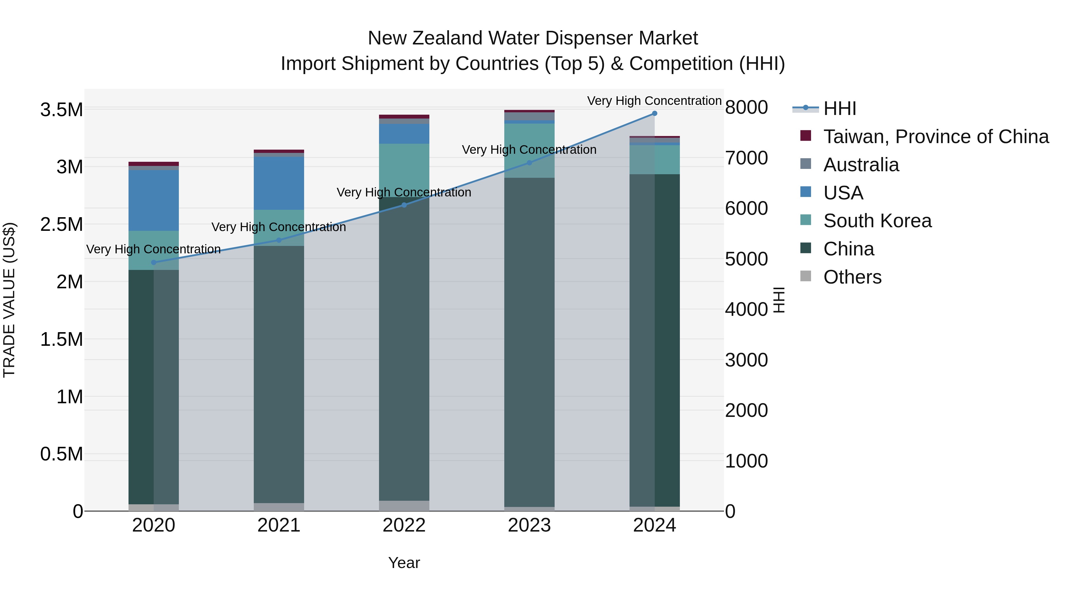 New Zealand Water Dispenser Market Top 5 Importing Countries and Market Competition (HHI) Analysis
