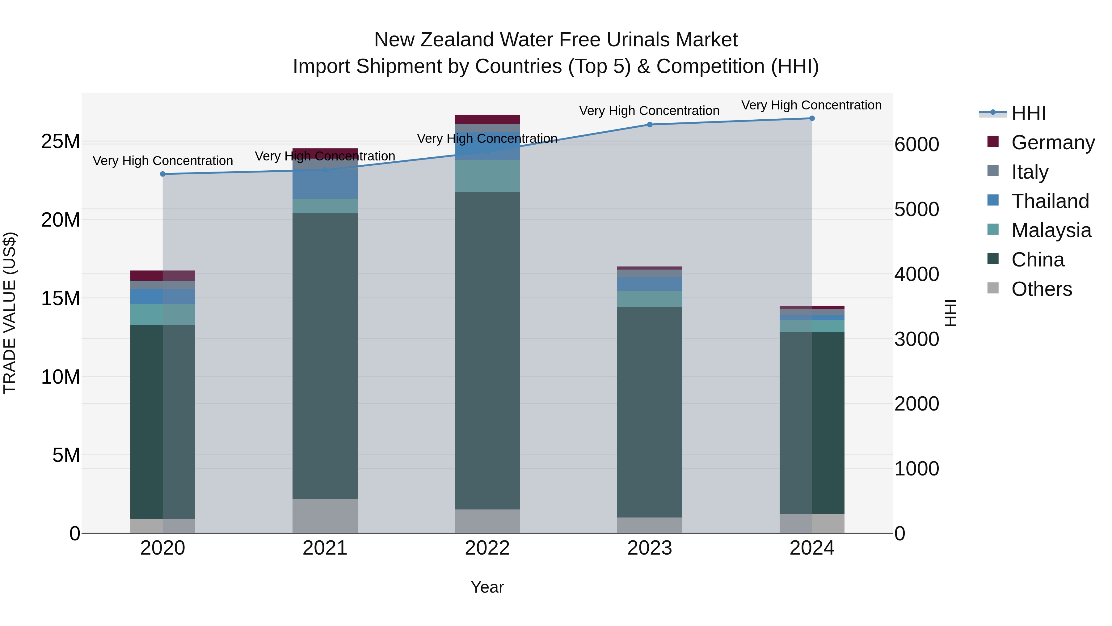 New Zealand Water Free Urinals Market Top 5 Importing Countries and Market Competition (HHI) Analysis