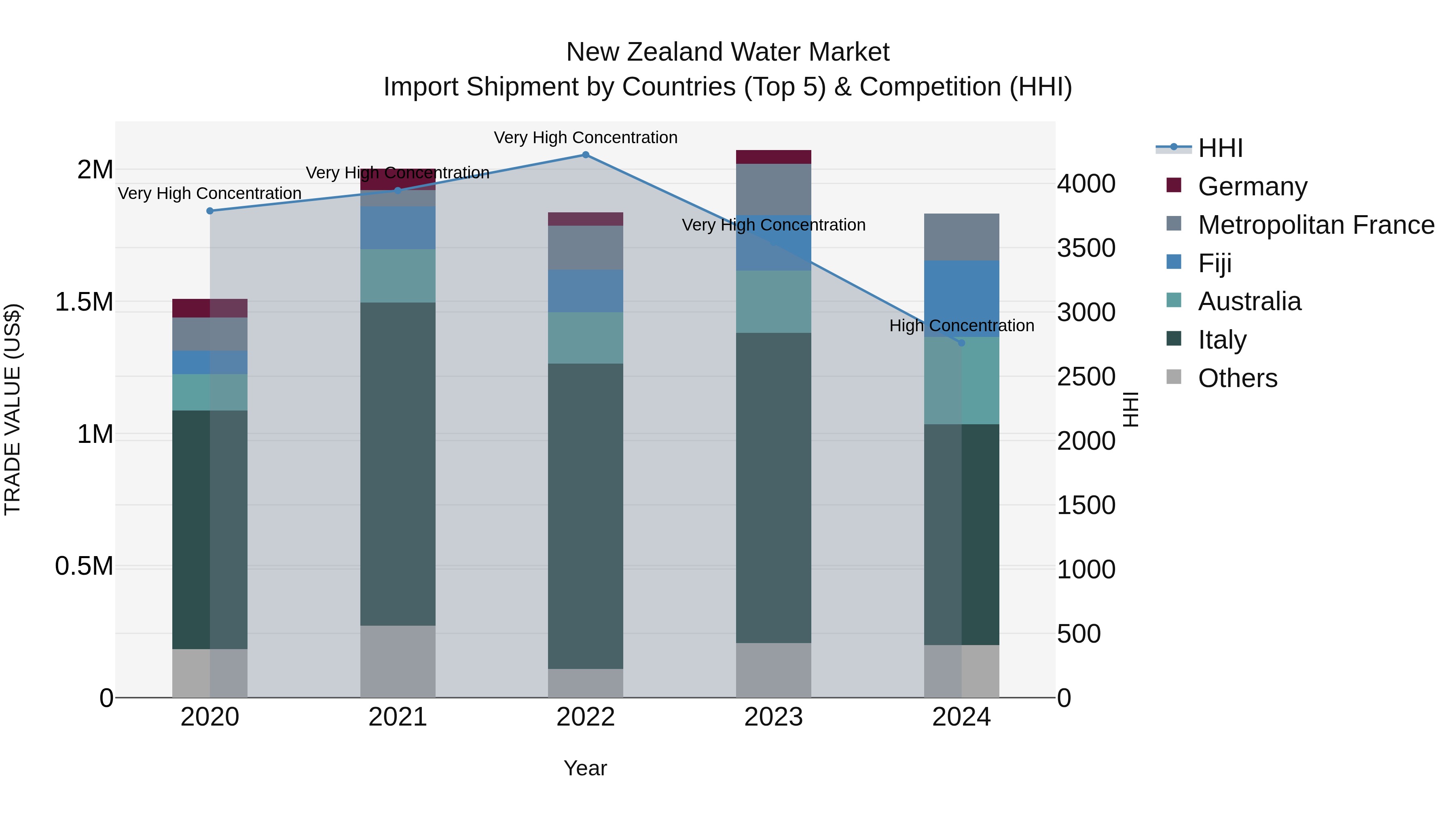 New Zealand Water Market Top 5 Importing Countries and Market Competition (HHI) Analysis