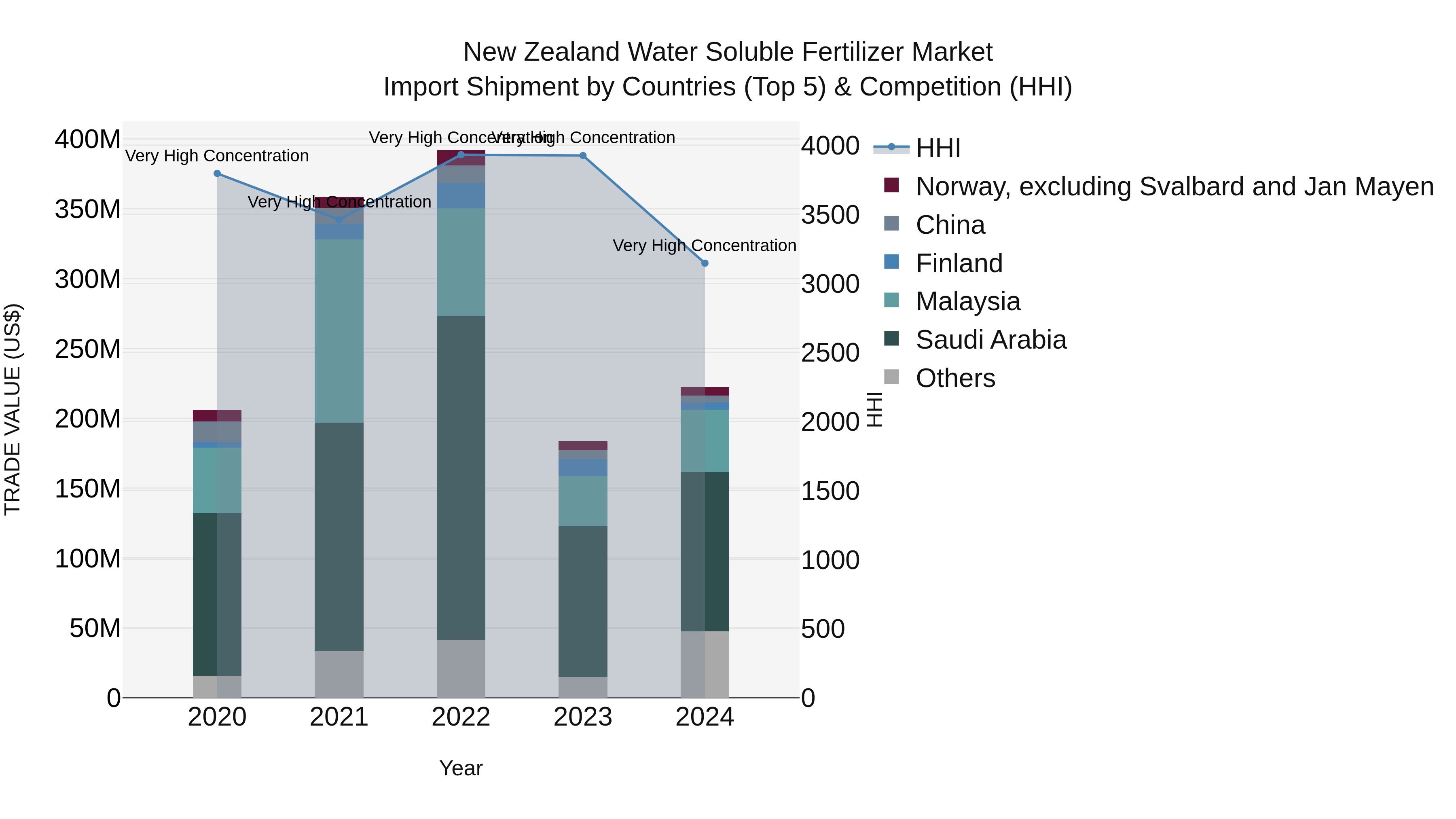 New Zealand Water Soluble Fertilizer Market Top 5 Importing Countries and Market Competition (HHI) Analysis