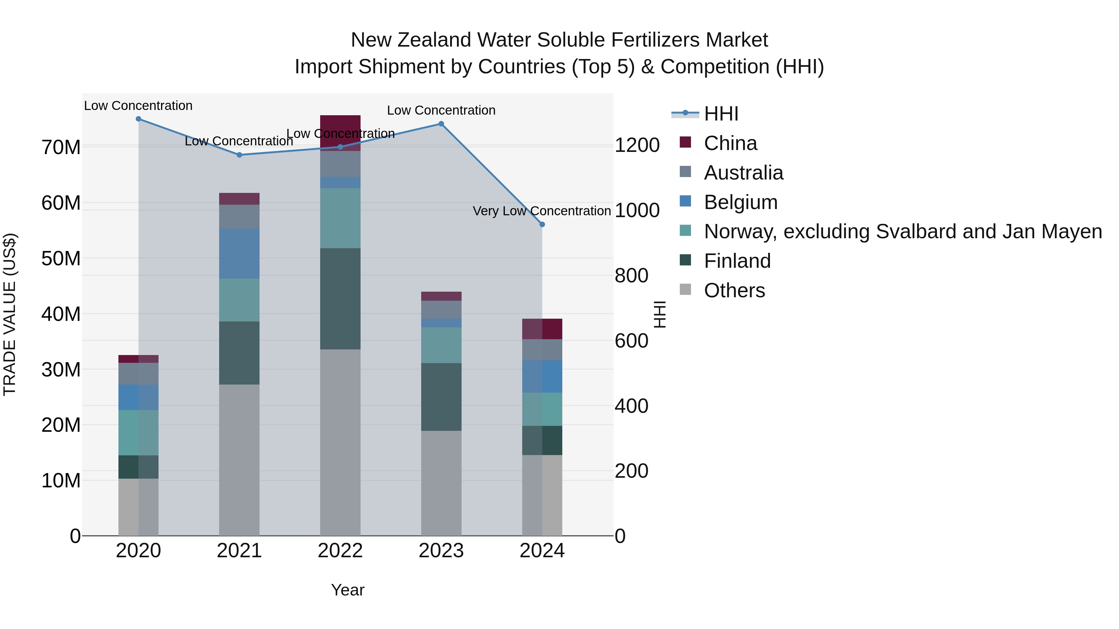 New Zealand Water Soluble Fertilizers Market Top 5 Importing Countries and Market Competition (HHI) Analysis