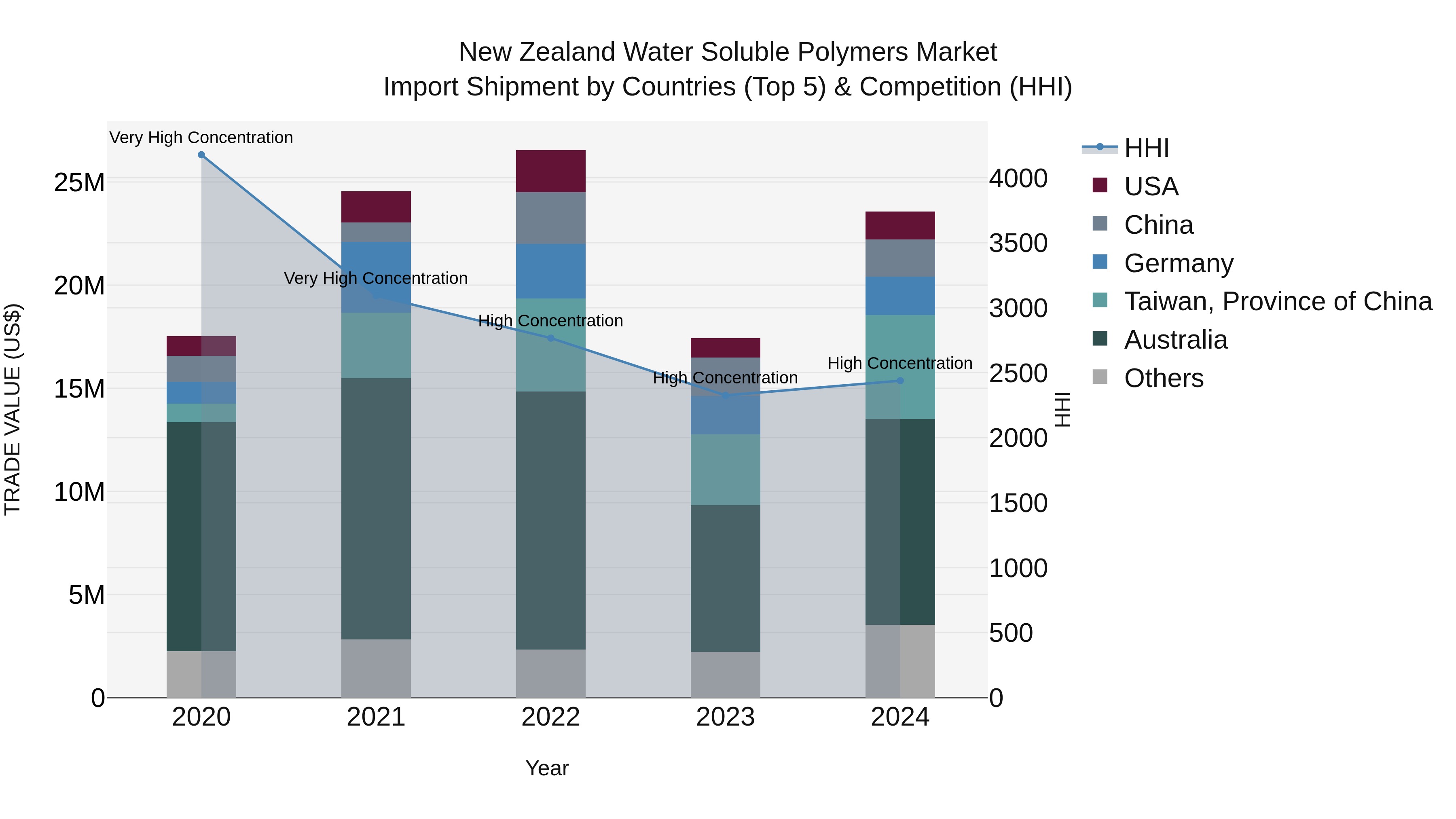 New Zealand Water Soluble Polymers Market Top 5 Importing Countries and Market Competition (HHI) Analysis